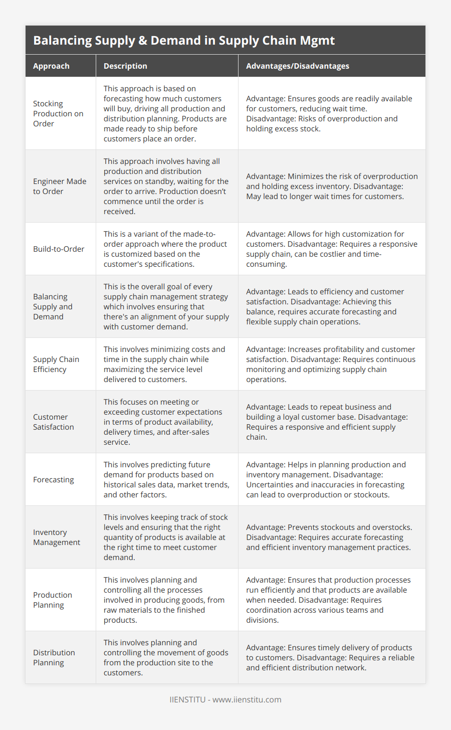 Stocking Production on Order, This approach is based on forecasting how much customers will buy, driving all production and distribution planning Products are made ready to ship before customers place an order, Advantage: Ensures goods are readily available for customers, reducing wait time Disadvantage: Risks of overproduction and holding excess stock, Engineer Made to Order, This approach involves having all production and distribution services on standby, waiting for the order to arrive Production doesn’t commence until the order is received, Advantage: Minimizes the risk of overproduction and holding excess inventory Disadvantage: May lead to longer wait times for customers, Build-to-Order, This is a variant of the made-to-order approach where the product is customized based on the customer's specifications, Advantage: Allows for high customization for customers Disadvantage: Requires a responsive supply chain, can be costlier and time-consuming, Balancing Supply and Demand, This is the overall goal of every supply chain management strategy which involves ensuring that there's an alignment of your supply with customer demand, Advantage: Leads to efficiency and customer satisfaction Disadvantage: Achieving this balance, requires accurate forecasting and flexible supply chain operations, Supply Chain Efficiency, This involves minimizing costs and time in the supply chain while maximizing the service level delivered to customers, Advantage: Increases profitability and customer satisfaction Disadvantage: Requires continuous monitoring and optimizing supply chain operations, Customer Satisfaction, This focuses on meeting or exceeding customer expectations in terms of product availability, delivery times, and after-sales service, Advantage: Leads to repeat business and building a loyal customer base Disadvantage: Requires a responsive and efficient supply chain, Forecasting, This involves predicting future demand for products based on historical sales data, market trends, and other factors, Advantage: Helps in planning production and inventory management Disadvantage: Uncertainties and inaccuracies in forecasting can lead to overproduction or stockouts, Inventory Management, This involves keeping track of stock levels and ensuring that the right quantity of products is available at the right time to meet customer demand, Advantage: Prevents stockouts and overstocks Disadvantage: Requires accurate forecasting and efficient inventory management practices, Production Planning, This involves planning and controlling all the processes involved in producing goods, from raw materials to the finished products, Advantage: Ensures that production processes run efficiently and that products are available when needed Disadvantage: Requires coordination across various teams and divisions, Distribution Planning, This involves planning and controlling the movement of goods from the production site to the customers, Advantage: Ensures timely delivery of products to customers Disadvantage: Requires a reliable and efficient distribution network