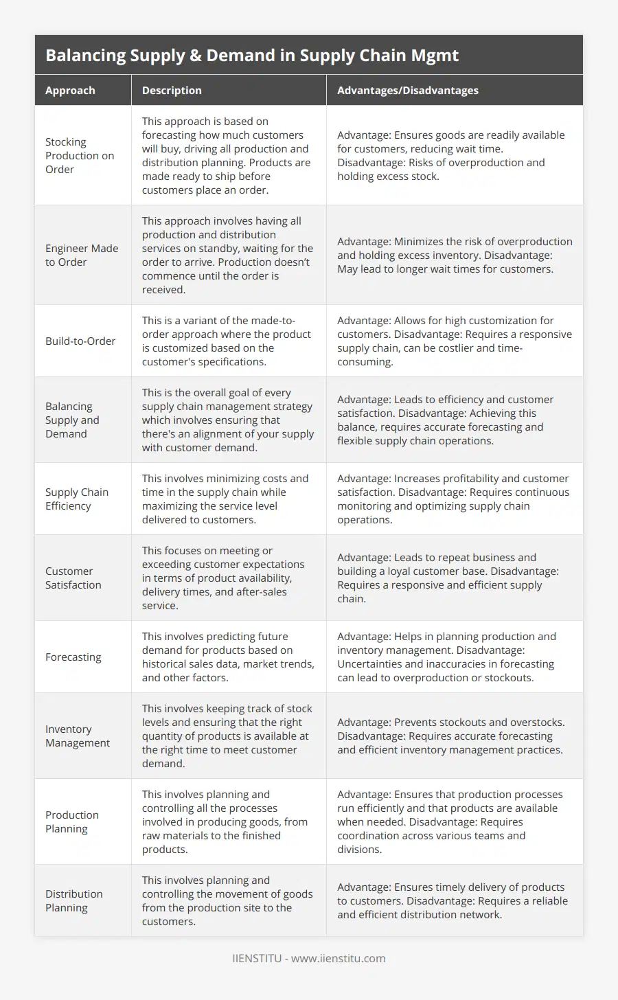 Stocking Production on Order, This approach is based on forecasting how much customers will buy, driving all production and distribution planning Products are made ready to ship before customers place an order, Advantage: Ensures goods are readily available for customers, reducing wait time Disadvantage: Risks of overproduction and holding excess stock, Engineer Made to Order, This approach involves having all production and distribution services on standby, waiting for the order to arrive Production doesn’t commence until the order is received, Advantage: Minimizes the risk of overproduction and holding excess inventory Disadvantage: May lead to longer wait times for customers, Build-to-Order, This is a variant of the made-to-order approach where the product is customized based on the customer's specifications, Advantage: Allows for high customization for customers Disadvantage: Requires a responsive supply chain, can be costlier and time-consuming, Balancing Supply and Demand, This is the overall goal of every supply chain management strategy which involves ensuring that there's an alignment of your supply with customer demand, Advantage: Leads to efficiency and customer satisfaction Disadvantage: Achieving this balance, requires accurate forecasting and flexible supply chain operations, Supply Chain Efficiency, This involves minimizing costs and time in the supply chain while maximizing the service level delivered to customers, Advantage: Increases profitability and customer satisfaction Disadvantage: Requires continuous monitoring and optimizing supply chain operations, Customer Satisfaction, This focuses on meeting or exceeding customer expectations in terms of product availability, delivery times, and after-sales service, Advantage: Leads to repeat business and building a loyal customer base Disadvantage: Requires a responsive and efficient supply chain, Forecasting, This involves predicting future demand for products based on historical sales data, market trends, and other factors, Advantage: Helps in planning production and inventory management Disadvantage: Uncertainties and inaccuracies in forecasting can lead to overproduction or stockouts, Inventory Management, This involves keeping track of stock levels and ensuring that the right quantity of products is available at the right time to meet customer demand, Advantage: Prevents stockouts and overstocks Disadvantage: Requires accurate forecasting and efficient inventory management practices, Production Planning, This involves planning and controlling all the processes involved in producing goods, from raw materials to the finished products, Advantage: Ensures that production processes run efficiently and that products are available when needed Disadvantage: Requires coordination across various teams and divisions, Distribution Planning, This involves planning and controlling the movement of goods from the production site to the customers, Advantage: Ensures timely delivery of products to customers Disadvantage: Requires a reliable and efficient distribution network
