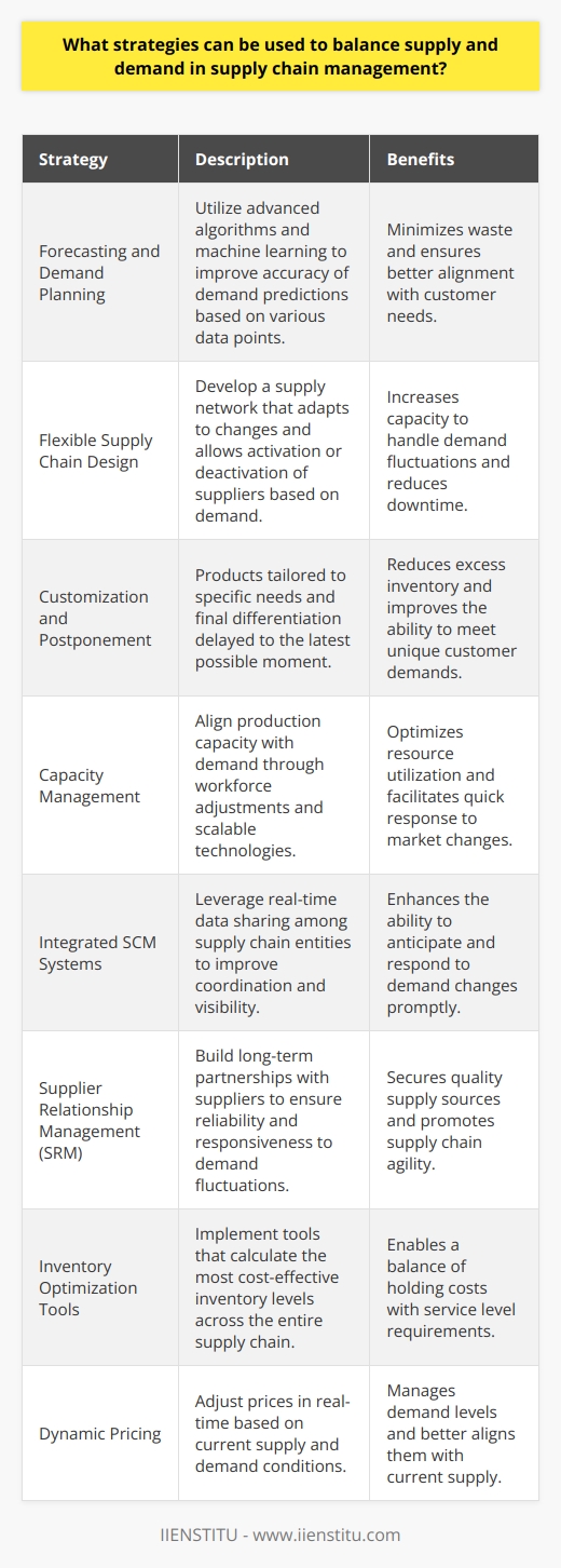 Balancing supply and demand within supply chain management (SCM) is pivotal to the success and sustainability of businesses. It is about aligning the production and distribution of goods and services closely with customer requirements, thereby minimizing waste, reducing costs, and ensuring customer satisfaction. This article explores key strategies that can be employed in SCM to achieve this balance, especially focusing on approaches that might be less highlighted in traditional resources.Forecasting and Demand Planning:Advanced forecasting methods are essential to predict customer demand with greater accuracy. Utilizing sophisticated algorithms and machine learning techniques, companies are now able to surpass basic trend analyses. These predictive models analyze historical data and incorporate a wider range of variables, such as market trends, economic indicators, and even social sentiment, to refine demand predictions.Flexible Supply Chain Design:Designing a supply chain that can adapt to changes is critical. This involves establishing a network of suppliers that can be activated or deactivated based on demand levels. Flexibility might also mean creating manufacturing processes that can be easily modified to produce different products or product variations in response to fluctuating demand.Customization and Postponement:Customization involves tailoring products to meet specific customer needs, which can often lead to better forecasts and inventory control since it moves the point of differentiation closer to the consumer. Postponement is a related strategy where the final assembly or customization of a product is delayed until the last possible moment. This strategy can reduce excess inventory and increase the ability to meet specific customer demands.Capacity Management:Capacity management ensures that the production capacity aligns closely with demand. This can involve making adjustments to the workforce, using flexible work patterns, investing in scalable technologies, or even engaging in capacity-sharing arrangements with competitors.Integrated SCM Systems:Integration of SCM systems can contribute to real-time visibility and coordination among all the players in the supply chain. These systems facilitate the regular exchange of data between suppliers, manufacturers, distributors, and retailers, enabling each to anticipate and respond swiftly to changes in demand.Supplier Relationship Management (SRM):SRM improves the synergy between a business and its suppliers. Through SRM, businesses can work on building long-term relationships with key suppliers to ensure reliability, quality, and agile responsiveness to demand changes.Inventory Optimization Tools:These tools can help in determining the most cost-effective inventory levels by considering various factors such as lead times, holding costs, ordering costs, and service levels. Inventory optimization often involves the application of multi-echelon inventory optimization which looks at the entire supply chain holistically to make stocking decisions.Dynamic Pricing:Dynamic pricing is adjusting prices in real-time in response to supply and demand conditions. While more common in service industries such as airlines or hospitality, it's gaining traction in retail and manufacturing. By dynamically pricing products, companies can manage demand levels and align them more closely with supply.In closing, effective balance of supply and demand in SCM requires a multifaceted approach that involves both strategic planning and real-time operational adjustments. Companies should be open to exploring innovative forecasting models, investing in flexible supply chain designs, leveraging advanced technology, fostering strong supplier relationships, and continually optimizing their inventory systems. Such comprehensive strategies are essential to maintain a competitive edge in today's dynamic and demanding business environment.