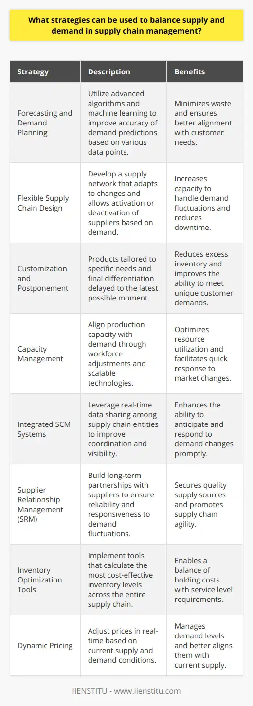 Balancing supply and demand within supply chain management (SCM) is pivotal to the success and sustainability of businesses. It is about aligning the production and distribution of goods and services closely with customer requirements, thereby minimizing waste, reducing costs, and ensuring customer satisfaction. This article explores key strategies that can be employed in SCM to achieve this balance, especially focusing on approaches that might be less highlighted in traditional resources.Forecasting and Demand Planning:Advanced forecasting methods are essential to predict customer demand with greater accuracy. Utilizing sophisticated algorithms and machine learning techniques, companies are now able to surpass basic trend analyses. These predictive models analyze historical data and incorporate a wider range of variables, such as market trends, economic indicators, and even social sentiment, to refine demand predictions.Flexible Supply Chain Design:Designing a supply chain that can adapt to changes is critical. This involves establishing a network of suppliers that can be activated or deactivated based on demand levels. Flexibility might also mean creating manufacturing processes that can be easily modified to produce different products or product variations in response to fluctuating demand.Customization and Postponement:Customization involves tailoring products to meet specific customer needs, which can often lead to better forecasts and inventory control since it moves the point of differentiation closer to the consumer. Postponement is a related strategy where the final assembly or customization of a product is delayed until the last possible moment. This strategy can reduce excess inventory and increase the ability to meet specific customer demands.Capacity Management:Capacity management ensures that the production capacity aligns closely with demand. This can involve making adjustments to the workforce, using flexible work patterns, investing in scalable technologies, or even engaging in capacity-sharing arrangements with competitors.Integrated SCM Systems:Integration of SCM systems can contribute to real-time visibility and coordination among all the players in the supply chain. These systems facilitate the regular exchange of data between suppliers, manufacturers, distributors, and retailers, enabling each to anticipate and respond swiftly to changes in demand.Supplier Relationship Management (SRM):SRM improves the synergy between a business and its suppliers. Through SRM, businesses can work on building long-term relationships with key suppliers to ensure reliability, quality, and agile responsiveness to demand changes.Inventory Optimization Tools:These tools can help in determining the most cost-effective inventory levels by considering various factors such as lead times, holding costs, ordering costs, and service levels. Inventory optimization often involves the application of multi-echelon inventory optimization which looks at the entire supply chain holistically to make stocking decisions.Dynamic Pricing:Dynamic pricing is adjusting prices in real-time in response to supply and demand conditions. While more common in service industries such as airlines or hospitality, it's gaining traction in retail and manufacturing. By dynamically pricing products, companies can manage demand levels and align them more closely with supply.In closing, effective balance of supply and demand in SCM requires a multifaceted approach that involves both strategic planning and real-time operational adjustments. Companies should be open to exploring innovative forecasting models, investing in flexible supply chain designs, leveraging advanced technology, fostering strong supplier relationships, and continually optimizing their inventory systems. Such comprehensive strategies are essential to maintain a competitive edge in today's dynamic and demanding business environment.