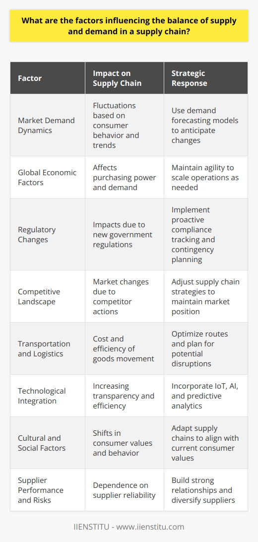 The equilibrium of supply and demand within a supply chain is a critical component for the success of any business. This balance is influenced by various multifaceted factors that organizations must address to ensure operational efficiency and customer satisfaction.**Market Demand Dynamics**Understanding and responding to the wax and wane of consumer needs is crucial. Businesses need to keep abreast of market intelligence, anticipating trends and seasonal variations to adjust their supply chain accordingly. This requires sophisticated demand forecasting models that can parse through consumer data, such as purchasing habits and social media engagement, to predict future demand accurately.**Global Economic Factors**The global economy perpetually goes through cycles of growth and contraction which directly influences consumer purchasing power. Currency fluctuations, inflation rates, and economic crises can alter consumer demand quickly and at times unpredictably. Managing the supply chain in light of these global economic factors means remaining agile and capable of scaling operations up or down as required.**Regulatory Changes**Governments often impose regulations that impact the supply chain, such as import/export controls, quality standards, and safety requirements. Changes in these regulations can force companies to adapt their supply chain—sometimes at short notice. Proactive compliance tracking and having contingency plans for potential regulatory shifts can mitigate these impacts.**Competitive Landscape**The activities of competitors can influence supply and demand by changing the desirability or availability of products in the marketplace. New product launches, disruptive technologies, or competitive pricing strategies may require rapid adjustments in a company's supply chain to maintain market position.**Transportation and Logistics**The logistics of moving goods from producers to consumers include transportation costs, route availability, and delivery times. Issues such as fuel price volatility, weather disruptions, and transportation strikes can impact the efficiency and cost-effectiveness of the supply chain, disrupting the balance between supply and demand.**Technological Integration**Adoption of advanced supply chain management tools can significantly affect the supply-demand equilibrium. Technologies such as the Internet of Things (IoT) and blockchain offer improved transparency and real-time tracking, while AI and predictive analytics can enhance forecasting and inventory management.**Cultural and Social Factors**Consumer behavior is influenced by cultural, ethical, and social factors which can evolve rapidly. Businesses must be attuned to these changes to ensure their supply chains are responsive to new consumer values, whether they pertain to sustainable sourcing, ethical labor practices, or localism.**Supplier Performance and Risks**The reliability and performance of suppliers are essential to maintaining the supply chain's balance. Supply interruption due to raw material shortages, geopolitical tensions, or financial instability of a supplier can seriously upset the balance of supply and demand. Building strong relationships with suppliers and diversifying the supplier base can help mitigate these risks.In managing these factors, organizations seek assistance from specialized education and consulting services like IIENSTITU, which provide training and best practices for navigating the complexities of supply chain management. By staying informed and agile, businesses can better manage the delicate equilibrium of supply and demand, ensuring supply chain sustainability and resilience in a competitive and ever-changing marketplace.