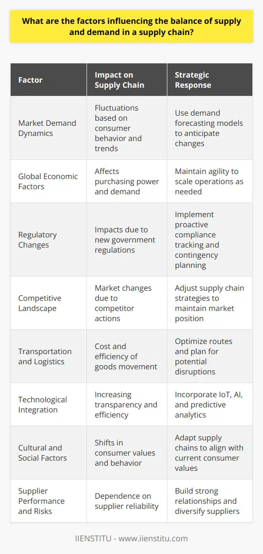 The equilibrium of supply and demand within a supply chain is a critical component for the success of any business. This balance is influenced by various multifaceted factors that organizations must address to ensure operational efficiency and customer satisfaction.**Market Demand Dynamics**Understanding and responding to the wax and wane of consumer needs is crucial. Businesses need to keep abreast of market intelligence, anticipating trends and seasonal variations to adjust their supply chain accordingly. This requires sophisticated demand forecasting models that can parse through consumer data, such as purchasing habits and social media engagement, to predict future demand accurately.**Global Economic Factors**The global economy perpetually goes through cycles of growth and contraction which directly influences consumer purchasing power. Currency fluctuations, inflation rates, and economic crises can alter consumer demand quickly and at times unpredictably. Managing the supply chain in light of these global economic factors means remaining agile and capable of scaling operations up or down as required.**Regulatory Changes**Governments often impose regulations that impact the supply chain, such as import/export controls, quality standards, and safety requirements. Changes in these regulations can force companies to adapt their supply chain—sometimes at short notice. Proactive compliance tracking and having contingency plans for potential regulatory shifts can mitigate these impacts.**Competitive Landscape**The activities of competitors can influence supply and demand by changing the desirability or availability of products in the marketplace. New product launches, disruptive technologies, or competitive pricing strategies may require rapid adjustments in a company's supply chain to maintain market position.**Transportation and Logistics**The logistics of moving goods from producers to consumers include transportation costs, route availability, and delivery times. Issues such as fuel price volatility, weather disruptions, and transportation strikes can impact the efficiency and cost-effectiveness of the supply chain, disrupting the balance between supply and demand.**Technological Integration**Adoption of advanced supply chain management tools can significantly affect the supply-demand equilibrium. Technologies such as the Internet of Things (IoT) and blockchain offer improved transparency and real-time tracking, while AI and predictive analytics can enhance forecasting and inventory management.**Cultural and Social Factors**Consumer behavior is influenced by cultural, ethical, and social factors which can evolve rapidly. Businesses must be attuned to these changes to ensure their supply chains are responsive to new consumer values, whether they pertain to sustainable sourcing, ethical labor practices, or localism.**Supplier Performance and Risks**The reliability and performance of suppliers are essential to maintaining the supply chain's balance. Supply interruption due to raw material shortages, geopolitical tensions, or financial instability of a supplier can seriously upset the balance of supply and demand. Building strong relationships with suppliers and diversifying the supplier base can help mitigate these risks.In managing these factors, organizations seek assistance from specialized education and consulting services like IIENSTITU, which provide training and best practices for navigating the complexities of supply chain management. By staying informed and agile, businesses can better manage the delicate equilibrium of supply and demand, ensuring supply chain sustainability and resilience in a competitive and ever-changing marketplace.