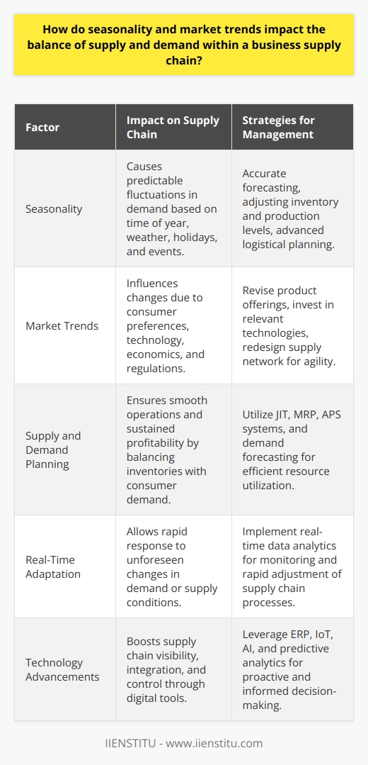 Seasonality and market trends are two of the most influential factors that can affect the delicate balance of supply and demand within a business's supply chain. By understanding and anticipating these factors, companies can make informed decisions to ensure smooth operations and sustain profitability.Impact of Seasonality on Supply ChainsSeasonality refers to predictable periods of change in consumer behavior and demand patterns. These periods may be influenced by various factors such as weather, holidays, or cultural events. For instance, the demand for warm clothing increases in winter while cooling systems are in higher demand during summer. Likewise, the festive season often sees a surge in the purchase of gifts and seasonal decorations.Businesses must plan for these predictable fluctuations to avoid excess inventory during low-demand periods or stockouts when demand peaks. Key strategies involve adjusting production levels, varying stock inventories, and preparing logistical arrangements well in advance. This planning requires accurate seasonal forecasting models that use historical sales data to predict future demand.Influences of Market Trends on Supply ChainUnlike seasonality, market trends can be more volatile and less predictable. They emerge from shifts in consumer preferences, technological breakthroughs, economic shifts, or regulatory changes. A trend towards sustainable products, for instance, could lead a company to source more eco-friendly materials, impacting the entire supply chain from suppliers to production.Adapting to these trends often involves strategic changes such as revising the product portfolio, investing in new technologies, or redesigning the supply network. Agility is key, as responding too slowly to market trends can lead a company to lose market share to more responsive competitors.Balancing Supply and Demand through PlanningOptimizing the supply chain to address both seasonality and market trends hinges on advanced planning. Tools and methodologies like Just-in-Time (JIT) inventory, Material Requirements Planning (MRP), and Advanced Planning and Scheduling (APS) systems are commonly utilized to maintain this balance.For example, MRP systems can help businesses schedule raw material deliveries precisely when needed, reducing inventory costs and ensuring production lines are not halted due to shortages. Companies must combine demand forecasting and trend analysis with these tools to align their supply chain accordingly.Adapting to Real-Time ChangesIn a global and connected economy, the capacity to adapt to real-time changes differentiates successful companies from the rest. Real-time data analytics allows for the monitoring of supply chain processes and the rapid identification of issues. This enables on-the-fly adjustments in areas like logistics, inventory levels, or supplier relations, vastly improving the resilience and flexibility of the supply chain.For instance, if a sudden trend picks up through social media, a company with an agile supply chain can expedite production and distribution to capitalize on the phenomenon before it wanes, thus improving market responsiveness and competitiveness.The Role of Technology in Supply Chain ManagementAdvancements in technology significantly empower supply chain management. Tools such as Enterprise Resource Planning (ERP) systems, which integrate various business processes, provide overarching visibility and control over the entire supply chain network.In the digital age, companies leverage technologies like Internet of Things (IoT) devices, Artificial Intelligence (AI), and predictive analytics to fine-tune their operations. This technology-driven approach facilitates proactive decision-making, ensuring that the balance of supply and demand is maintained amidst the dynamic influences of seasonality and market trend shifts.In closing, the intertwined roles of seasonality and market trends in supply chain management cannot be overstated. With strategic planning, real-time responsiveness, and the adoption of technology, businesses can navigate the complexities of supply and demand, fostering robustness and driving success in today's competitive marketplace.