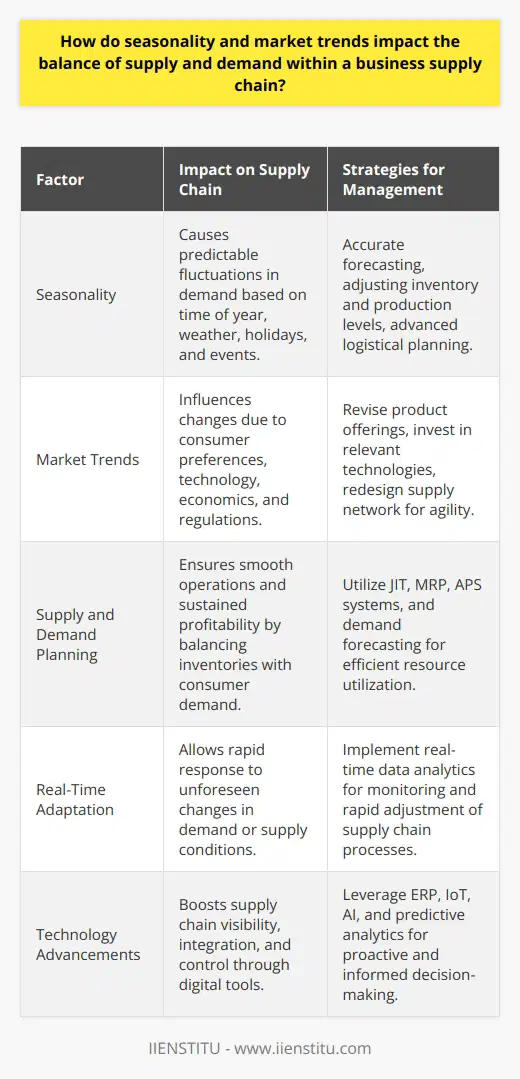 Seasonality and market trends are two of the most influential factors that can affect the delicate balance of supply and demand within a business's supply chain. By understanding and anticipating these factors, companies can make informed decisions to ensure smooth operations and sustain profitability.Impact of Seasonality on Supply ChainsSeasonality refers to predictable periods of change in consumer behavior and demand patterns. These periods may be influenced by various factors such as weather, holidays, or cultural events. For instance, the demand for warm clothing increases in winter while cooling systems are in higher demand during summer. Likewise, the festive season often sees a surge in the purchase of gifts and seasonal decorations.Businesses must plan for these predictable fluctuations to avoid excess inventory during low-demand periods or stockouts when demand peaks. Key strategies involve adjusting production levels, varying stock inventories, and preparing logistical arrangements well in advance. This planning requires accurate seasonal forecasting models that use historical sales data to predict future demand.Influences of Market Trends on Supply ChainUnlike seasonality, market trends can be more volatile and less predictable. They emerge from shifts in consumer preferences, technological breakthroughs, economic shifts, or regulatory changes. A trend towards sustainable products, for instance, could lead a company to source more eco-friendly materials, impacting the entire supply chain from suppliers to production.Adapting to these trends often involves strategic changes such as revising the product portfolio, investing in new technologies, or redesigning the supply network. Agility is key, as responding too slowly to market trends can lead a company to lose market share to more responsive competitors.Balancing Supply and Demand through PlanningOptimizing the supply chain to address both seasonality and market trends hinges on advanced planning. Tools and methodologies like Just-in-Time (JIT) inventory, Material Requirements Planning (MRP), and Advanced Planning and Scheduling (APS) systems are commonly utilized to maintain this balance.For example, MRP systems can help businesses schedule raw material deliveries precisely when needed, reducing inventory costs and ensuring production lines are not halted due to shortages. Companies must combine demand forecasting and trend analysis with these tools to align their supply chain accordingly.Adapting to Real-Time ChangesIn a global and connected economy, the capacity to adapt to real-time changes differentiates successful companies from the rest. Real-time data analytics allows for the monitoring of supply chain processes and the rapid identification of issues. This enables on-the-fly adjustments in areas like logistics, inventory levels, or supplier relations, vastly improving the resilience and flexibility of the supply chain.For instance, if a sudden trend picks up through social media, a company with an agile supply chain can expedite production and distribution to capitalize on the phenomenon before it wanes, thus improving market responsiveness and competitiveness.The Role of Technology in Supply Chain ManagementAdvancements in technology significantly empower supply chain management. Tools such as Enterprise Resource Planning (ERP) systems, which integrate various business processes, provide overarching visibility and control over the entire supply chain network.In the digital age, companies leverage technologies like Internet of Things (IoT) devices, Artificial Intelligence (AI), and predictive analytics to fine-tune their operations. This technology-driven approach facilitates proactive decision-making, ensuring that the balance of supply and demand is maintained amidst the dynamic influences of seasonality and market trend shifts.In closing, the intertwined roles of seasonality and market trends in supply chain management cannot be overstated. With strategic planning, real-time responsiveness, and the adoption of technology, businesses can navigate the complexities of supply and demand, fostering robustness and driving success in today's competitive marketplace.