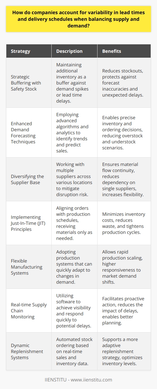In the complex world of supply chain management, lead time variability is a significant challenge for companies trying to balance supply with the ever-fluctuating demands of the market. Lead times – the duration between placing an order and its delivery – can fluctuate due to several factors including production lags, shipping delays, and other logistical issues. Companies employ several methodologies to mitigate the risk posed by this variability and ensure that their operations run efficiently.**Strategic Buffering with Safety Stock**One common strategy to combat lead time variability is the maintenance of safety stock. Safety stock refers to the additional quantity of an item held in inventory to reduce the risk of stockouts. Typically calculated based on historical data, it acts as a buffer against unexpected spikes in demand or delays in lead time.**Enhanced Demand Forecasting Techniques**Businesses often rely on advanced demand forecasting to predict with greater accuracy the expected sales, thereby enabling more precise ordering and inventory holding decisions. Forecasting utilizes algorithms and analytics that can sift through large datasets to identify trends, seasonality, and other patterns critical in understanding future demand.**Diversifying the Supplier Base**Dependency on a single supplier is risky since it makes the company vulnerable to any disruption in the supplier's ability to deliver. Companies mitigate this risk by working with a diverse set of suppliers, often spread across different geographic locations. They may establish strategic partnerships or enter into contracts with alternative suppliers to ensure a steady flow of materials despite any individual supplier's lead time variability.**Implementing Just-In-Time (JIT) Principles**The Just-In-Time system aligns ordering processes with production schedules closely. Materials are ordered and received only as they are needed in the production process, reducing inventory costs and lead time. However, JIT requires a high level of coordination and communication with suppliers, and may not be suitable for all types of products or industries.**Flexible Manufacturing Systems**In response to lead time variability, many firms are turning to flexible manufacturing systems that allow for faster adjustments in production. These advanced systems can switch quickly between product types and scale production up or down in response to real-time demand.**Real-time Supply Chain Monitoring**The use of sophisticated supply chain management software provides companies with real-time visibility into their supply chain. With these tools, potential delays can be anticipated and mitigated through rapid response. Advanced analytics can process live data streams from vendors, shippers, and internal systems to monitor for any signs of disruption that could lead to changes in lead times.**Dynamic Replenishment Systems**Dynamic replenishment systems, based on real-time sales and inventory data, automate ordering processes based upon pre-defined thresholds. They allow for a more responsive and adaptive approach to the replenishment of stock, which can account for both predicted and unpredicted changes in the procurement cycle.Balancing supply and demand amidst lead time variability is an ongoing challenge. Companies that succeed in this regard typically employ a combination of these strategies and invest in their continual refinement. They strive for a seamless integration of forecasting, inventory control, supplier management, and production planning that accommodates the unexpected without compromising on customer satisfaction or operational efficiency.
