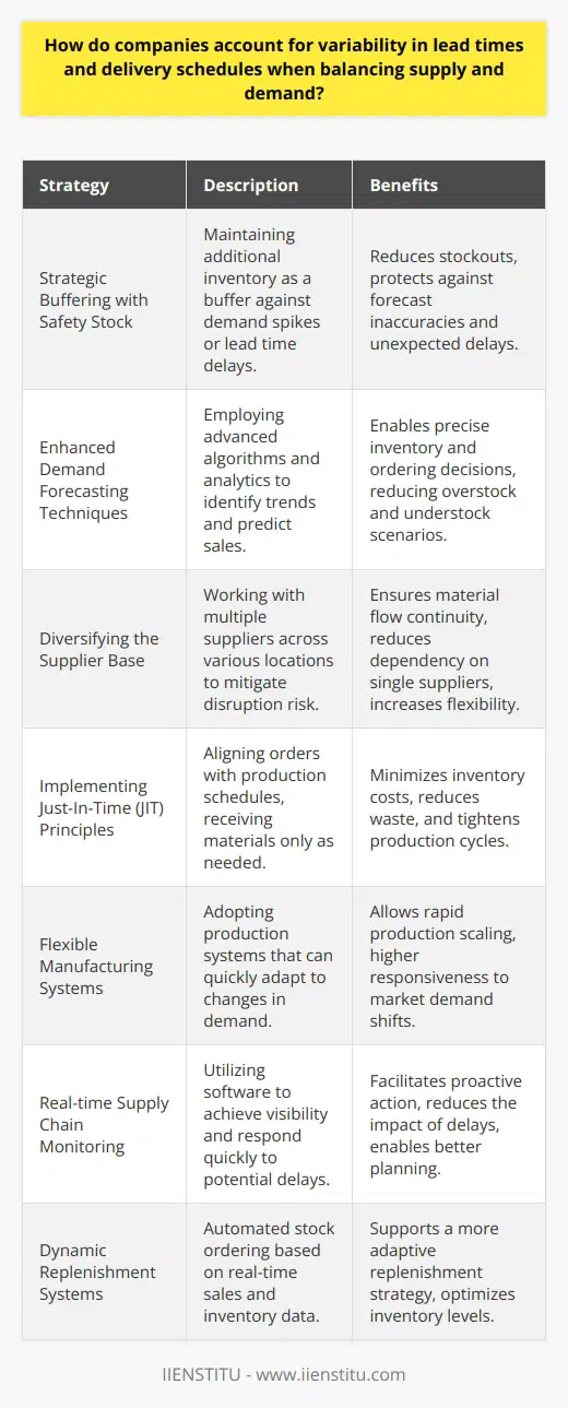 In the complex world of supply chain management, lead time variability is a significant challenge for companies trying to balance supply with the ever-fluctuating demands of the market. Lead times – the duration between placing an order and its delivery – can fluctuate due to several factors including production lags, shipping delays, and other logistical issues. Companies employ several methodologies to mitigate the risk posed by this variability and ensure that their operations run efficiently.**Strategic Buffering with Safety Stock**One common strategy to combat lead time variability is the maintenance of safety stock. Safety stock refers to the additional quantity of an item held in inventory to reduce the risk of stockouts. Typically calculated based on historical data, it acts as a buffer against unexpected spikes in demand or delays in lead time.**Enhanced Demand Forecasting Techniques**Businesses often rely on advanced demand forecasting to predict with greater accuracy the expected sales, thereby enabling more precise ordering and inventory holding decisions. Forecasting utilizes algorithms and analytics that can sift through large datasets to identify trends, seasonality, and other patterns critical in understanding future demand.**Diversifying the Supplier Base**Dependency on a single supplier is risky since it makes the company vulnerable to any disruption in the supplier's ability to deliver. Companies mitigate this risk by working with a diverse set of suppliers, often spread across different geographic locations. They may establish strategic partnerships or enter into contracts with alternative suppliers to ensure a steady flow of materials despite any individual supplier's lead time variability.**Implementing Just-In-Time (JIT) Principles**The Just-In-Time system aligns ordering processes with production schedules closely. Materials are ordered and received only as they are needed in the production process, reducing inventory costs and lead time. However, JIT requires a high level of coordination and communication with suppliers, and may not be suitable for all types of products or industries.**Flexible Manufacturing Systems**In response to lead time variability, many firms are turning to flexible manufacturing systems that allow for faster adjustments in production. These advanced systems can switch quickly between product types and scale production up or down in response to real-time demand.**Real-time Supply Chain Monitoring**The use of sophisticated supply chain management software provides companies with real-time visibility into their supply chain. With these tools, potential delays can be anticipated and mitigated through rapid response. Advanced analytics can process live data streams from vendors, shippers, and internal systems to monitor for any signs of disruption that could lead to changes in lead times.**Dynamic Replenishment Systems**Dynamic replenishment systems, based on real-time sales and inventory data, automate ordering processes based upon pre-defined thresholds. They allow for a more responsive and adaptive approach to the replenishment of stock, which can account for both predicted and unpredicted changes in the procurement cycle.Balancing supply and demand amidst lead time variability is an ongoing challenge. Companies that succeed in this regard typically employ a combination of these strategies and invest in their continual refinement. They strive for a seamless integration of forecasting, inventory control, supplier management, and production planning that accommodates the unexpected without compromising on customer satisfaction or operational efficiency.