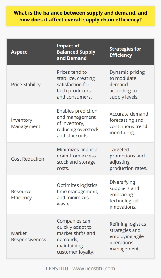 The balance between supply and demand is essentially the sweet spot where the interest of consumers in purchasing items aligns perfectly with the quantity of goods that producers are willing to supply. At this juncture, the price of goods tends to stabilize, and both producers and consumers are generally content with the transaction. This equilibrium not only satisfies the market forces but is also key to driving supply chain efficiency.Supply chain efficiency involves minimizing waste, optimizing logistics, reducing costs, and improving time management without compromising the quality of the product or service delivered to the end customer. When supply and demand are balanced, it significantly enhances the ability of companies to predict and manage resources effectively, directly affecting the supply chain's performance.For instance, accurate demand forecasting enables businesses to produce the right amount of goods, thereby preventing excess or deficient inventory levels. Stockouts are particularly detrimental, as they can lead to missed sales opportunities and harm customer loyalty, whereas overstock necessitates additional storage and can depreciate in value over time, causing financial drain.A robust supply chain operation relies on aligning inventory with demand. When balanced, there is less likelihood of being caught off guard by sudden market shifts, as companies practice continuous monitoring and analytical assessments of trends. This attentive regulation helps organizations swiftly respond to the pull of the market, whether that means ramping up production in anticipation of a peak season or slowing down to avoid excess stock during a dip.Furthermore, companies may employ dynamic pricing strategies as a means to modulate demand to better match the supply. For instance, prices may be lowered to encourage purchases when supply is abundant or raised when supply is scarce to temper demand. Targeted promotions can also be used to even out irregularities in supply and demand, evening the scale and encouraging stability.As market conditions are never static, the ability to adapt to cyclical changes and disruptions is paramount. Whether faced with an unexpected surge in demand due to a societal trend or scarcity of raw materials causing production bottlenecks, an efficient supply chain can pivot and rebalance as necessary. This agility can mean diversifying suppliers, embracing technological advancements, or refining logistics strategies.In essence, the equilibrium of supply and demand is a dynamic target that requires constant attention and adjustment. Achieving and maintaining this balance is more an art than a science, intertwined with predictive analytics, market understanding, and strategic operations management. It's this fine-tuning that can lead to the pinnacle of supply chain efficiency, solidifying a company's competitive edge in the marketplace. Maintaining a harmonious balance between supply and demand is, without a doubt, one of the cornerstones of successful supply chain management.