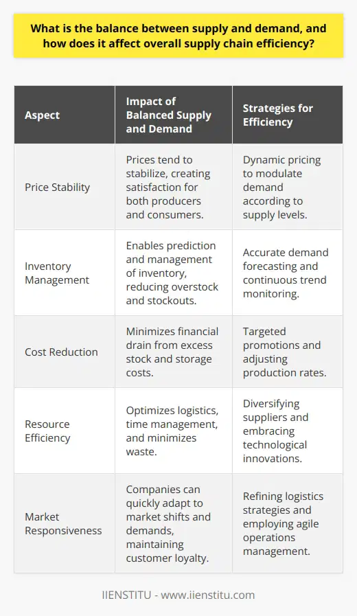 The balance between supply and demand is essentially the sweet spot where the interest of consumers in purchasing items aligns perfectly with the quantity of goods that producers are willing to supply. At this juncture, the price of goods tends to stabilize, and both producers and consumers are generally content with the transaction. This equilibrium not only satisfies the market forces but is also key to driving supply chain efficiency.Supply chain efficiency involves minimizing waste, optimizing logistics, reducing costs, and improving time management without compromising the quality of the product or service delivered to the end customer. When supply and demand are balanced, it significantly enhances the ability of companies to predict and manage resources effectively, directly affecting the supply chain's performance.For instance, accurate demand forecasting enables businesses to produce the right amount of goods, thereby preventing excess or deficient inventory levels. Stockouts are particularly detrimental, as they can lead to missed sales opportunities and harm customer loyalty, whereas overstock necessitates additional storage and can depreciate in value over time, causing financial drain.A robust supply chain operation relies on aligning inventory with demand. When balanced, there is less likelihood of being caught off guard by sudden market shifts, as companies practice continuous monitoring and analytical assessments of trends. This attentive regulation helps organizations swiftly respond to the pull of the market, whether that means ramping up production in anticipation of a peak season or slowing down to avoid excess stock during a dip.Furthermore, companies may employ dynamic pricing strategies as a means to modulate demand to better match the supply. For instance, prices may be lowered to encourage purchases when supply is abundant or raised when supply is scarce to temper demand. Targeted promotions can also be used to even out irregularities in supply and demand, evening the scale and encouraging stability.As market conditions are never static, the ability to adapt to cyclical changes and disruptions is paramount. Whether faced with an unexpected surge in demand due to a societal trend or scarcity of raw materials causing production bottlenecks, an efficient supply chain can pivot and rebalance as necessary. This agility can mean diversifying suppliers, embracing technological advancements, or refining logistics strategies.In essence, the equilibrium of supply and demand is a dynamic target that requires constant attention and adjustment. Achieving and maintaining this balance is more an art than a science, intertwined with predictive analytics, market understanding, and strategic operations management. It's this fine-tuning that can lead to the pinnacle of supply chain efficiency, solidifying a company's competitive edge in the marketplace. Maintaining a harmonious balance between supply and demand is, without a doubt, one of the cornerstones of successful supply chain management.