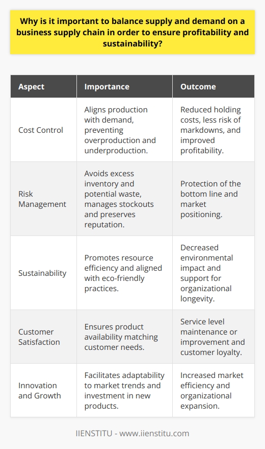 Balancing supply and demand in a business supply chain is an essential component of modern operational strategy. This fine-tuning is a means of aligning production and distribution with consumer requirements, which is a critical challenge that companies must navigate to ensure continued success.Firstly, balance in the supply chain is important for cost control. When companies accurately forecast demand, they can tailor their production schedules accordingly, avoiding the unnecessary costs associated with overproduction or expedited shipping when underproduction occurs. By operating as close as possible to the actual market demand, companies avoid the holding costs of excess inventory and mitigate the risk of markdowns or product obsolescence, thereby safeguarding margins and maintaining profitability.Secondly, equilibrium in the supply chain is important for managing risk. Overestimating demand can lead to overproduction, which incurs additional costs and potentially leads to waste, particularly for perishable goods. Underestimating demand, on the other hand, can result in stockouts, lost sales, and can damage the reputation of a business. Hence, an optimally balanced supply chain can both protect the bottom line and uphold the company’s market position.Sustainability is becoming an increasingly important consideration for businesses. A supply chain that is in balance is generally more resource-efficient, generating less waste through unsold products, and is likely to use energy and materials more responsibly. Such practices not only reduce the environmental footprint of the company but also align with the values of an increasingly eco-conscious consumer base, contributing to the long-term sustainability of the business.Customer satisfaction is at the heart of a successful business. By ensuring that supply meets demand, companies can maintain or improve service levels. Products are available when and where customers want them, ensuring retailers do not miss out on sales and consumers are not left disappointed. High levels of service contribute to customer loyalty, which is golden in the competitive landscape of business.Finally, a balanced supply chain enables innovation and growth. When a business has a well-managed supply chain, it has the flexibility to adapt to new market trends, adjust to changes in consumer demand, and invest in new product development. It can enter new markets more efficiently and effectively, and thus drive growth within the organization.In essence, maintaining a balance between supply and demand within a business’s supply chain is vital for controlling costs, reducing risk, promoting sustainability, delivering customer satisfaction, and supporting innovation and growth. As the global economic climate continues to evolve, the ability for businesses to achieve and maintain this balance is a key determinant of their long-term success.