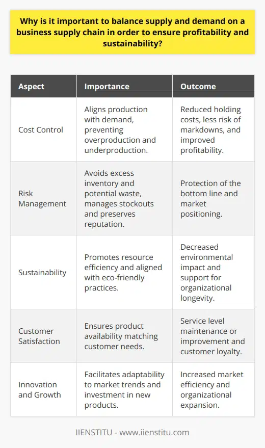 Balancing supply and demand in a business supply chain is an essential component of modern operational strategy. This fine-tuning is a means of aligning production and distribution with consumer requirements, which is a critical challenge that companies must navigate to ensure continued success.Firstly, balance in the supply chain is important for cost control. When companies accurately forecast demand, they can tailor their production schedules accordingly, avoiding the unnecessary costs associated with overproduction or expedited shipping when underproduction occurs. By operating as close as possible to the actual market demand, companies avoid the holding costs of excess inventory and mitigate the risk of markdowns or product obsolescence, thereby safeguarding margins and maintaining profitability.Secondly, equilibrium in the supply chain is important for managing risk. Overestimating demand can lead to overproduction, which incurs additional costs and potentially leads to waste, particularly for perishable goods. Underestimating demand, on the other hand, can result in stockouts, lost sales, and can damage the reputation of a business. Hence, an optimally balanced supply chain can both protect the bottom line and uphold the company’s market position.Sustainability is becoming an increasingly important consideration for businesses. A supply chain that is in balance is generally more resource-efficient, generating less waste through unsold products, and is likely to use energy and materials more responsibly. Such practices not only reduce the environmental footprint of the company but also align with the values of an increasingly eco-conscious consumer base, contributing to the long-term sustainability of the business.Customer satisfaction is at the heart of a successful business. By ensuring that supply meets demand, companies can maintain or improve service levels. Products are available when and where customers want them, ensuring retailers do not miss out on sales and consumers are not left disappointed. High levels of service contribute to customer loyalty, which is golden in the competitive landscape of business.Finally, a balanced supply chain enables innovation and growth. When a business has a well-managed supply chain, it has the flexibility to adapt to new market trends, adjust to changes in consumer demand, and invest in new product development. It can enter new markets more efficiently and effectively, and thus drive growth within the organization.In essence, maintaining a balance between supply and demand within a business’s supply chain is vital for controlling costs, reducing risk, promoting sustainability, delivering customer satisfaction, and supporting innovation and growth. As the global economic climate continues to evolve, the ability for businesses to achieve and maintain this balance is a key determinant of their long-term success.