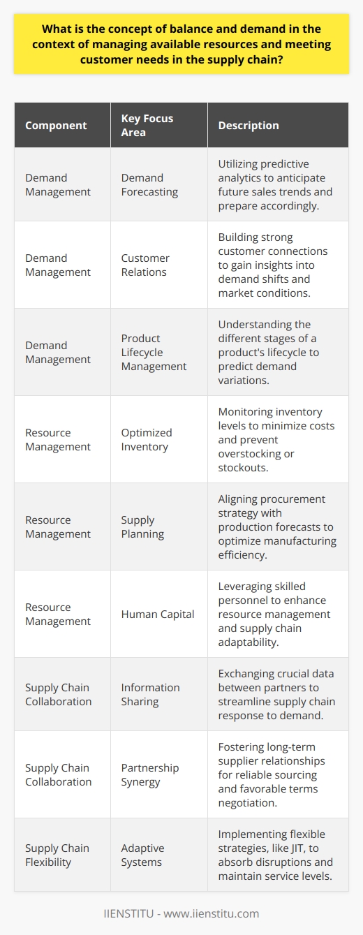 The concept of balance in supply chain management embodies the delicate act of harmonizing the utilization of resources with the satisfaction of customer demands. Essential to any successful business, this balance determines a firm's ability to deliver the right product, in the right quantity, at the right time, while maintaining economic efficiency and competitiveness.To maintain this equilibrium, businesses must adeptly handle two intertwined components: demand management and resource management.Demand ManagementIn the realm of demand management, the primary focus is on understanding customer requirements and projecting future market trends. A robust approach to managing demand involves:1. **Demand Forecasting**: Companies must delve into sophisticated analyses, utilizing predictive algorithms and data analytics to project future sales. This enables them to prepare for increased demand periods without overcommitting resources during times of reduced sales activity.2. **Customer Relations**: Building solid relationships with consumers can provide insights into potential shifts in demand trends, allowing companies to adapt more rapidly to changing market conditions.3. **Product Lifecycle Management**: This plays an influential role in understanding demand dynamics as products go through introduction, growth, maturity, and decline phases.Resource ManagementWhen it comes to the management of resources, companies strive for operational excellence, focusing on:1. **Optimized Inventory**: By carefully monitoring inventory levels and turnover rates, companies can reduce carrying costs and prevent stockouts or excess inventory.2. **Supply Planning**: Aligning procurement with production forecasts ensures optimal use of manufacturing capacity and provides adequate lead times for sourcing materials.3. **Human Capital**: Skilled staff are instrumental in managing resources efficiently and responding to unforeseen changes in the supply chain.Supply Chain Collaboration and FlexibilityAchieving balance in the supply chain is not an isolated endeavor; it requires collaboration among all partners within the supply chain network:1. **Information Sharing**: By sharing critical data, businesses can synchronize their efforts and respond more effectively to shifts in demand.2. **Partnership Synergy**: Long-term partnerships with suppliers can lead to more reliable sourcing and better negotiation of terms, contributing to supply chain steadiness.Flexibility is vital for achieving balance in dynamic market conditions. Adaptive supply chains can absorb and respond to disruptions, thus maintaining service levels. This flexibility can be seen in just-in-time manufacturing processes, versatile workforce arrangements, and adaptable logistics strategies.In the current supply chain environment, organizations like IIENSTITU offer educational resources that help supply chain professionals understand the intricacies of maintaining balance and adjusting to customer demands.To conclude, striking the right balance in supply chain management is an intricate dance that demands foresight, flexibility, and seamless cooperation across all supply chain stages. It is the pursuit of this equilibrium that enables businesses to meet the dynamic needs of their customers while maintaining operational efficiency and profitability.
