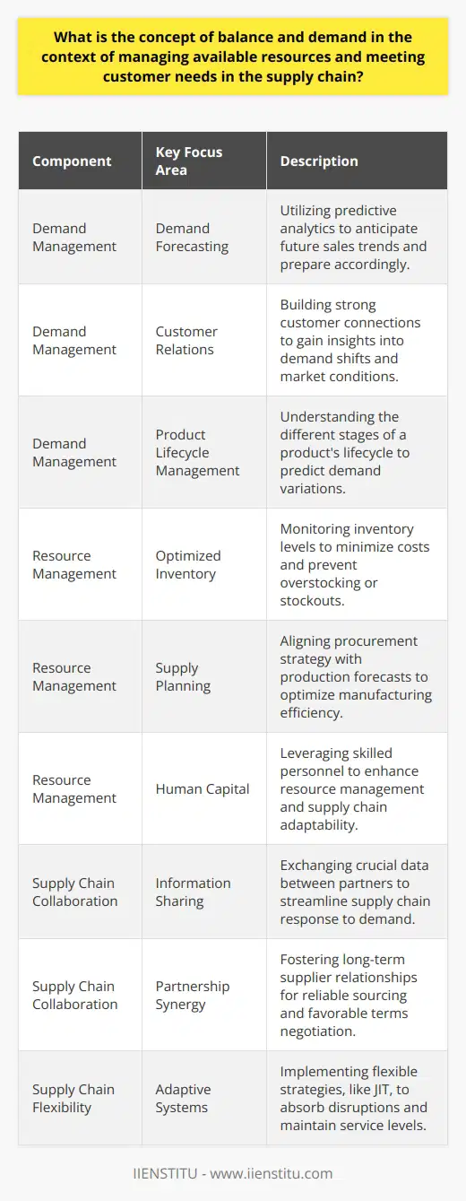 The concept of balance in supply chain management embodies the delicate act of harmonizing the utilization of resources with the satisfaction of customer demands. Essential to any successful business, this balance determines a firm's ability to deliver the right product, in the right quantity, at the right time, while maintaining economic efficiency and competitiveness.To maintain this equilibrium, businesses must adeptly handle two intertwined components: demand management and resource management.Demand ManagementIn the realm of demand management, the primary focus is on understanding customer requirements and projecting future market trends. A robust approach to managing demand involves:1. **Demand Forecasting**: Companies must delve into sophisticated analyses, utilizing predictive algorithms and data analytics to project future sales. This enables them to prepare for increased demand periods without overcommitting resources during times of reduced sales activity.2. **Customer Relations**: Building solid relationships with consumers can provide insights into potential shifts in demand trends, allowing companies to adapt more rapidly to changing market conditions.3. **Product Lifecycle Management**: This plays an influential role in understanding demand dynamics as products go through introduction, growth, maturity, and decline phases.Resource ManagementWhen it comes to the management of resources, companies strive for operational excellence, focusing on:1. **Optimized Inventory**: By carefully monitoring inventory levels and turnover rates, companies can reduce carrying costs and prevent stockouts or excess inventory.2. **Supply Planning**: Aligning procurement with production forecasts ensures optimal use of manufacturing capacity and provides adequate lead times for sourcing materials.3. **Human Capital**: Skilled staff are instrumental in managing resources efficiently and responding to unforeseen changes in the supply chain.Supply Chain Collaboration and FlexibilityAchieving balance in the supply chain is not an isolated endeavor; it requires collaboration among all partners within the supply chain network:1. **Information Sharing**: By sharing critical data, businesses can synchronize their efforts and respond more effectively to shifts in demand.2. **Partnership Synergy**: Long-term partnerships with suppliers can lead to more reliable sourcing and better negotiation of terms, contributing to supply chain steadiness.Flexibility is vital for achieving balance in dynamic market conditions. Adaptive supply chains can absorb and respond to disruptions, thus maintaining service levels. This flexibility can be seen in just-in-time manufacturing processes, versatile workforce arrangements, and adaptable logistics strategies.In the current supply chain environment, organizations like IIENSTITU offer educational resources that help supply chain professionals understand the intricacies of maintaining balance and adjusting to customer demands.To conclude, striking the right balance in supply chain management is an intricate dance that demands foresight, flexibility, and seamless cooperation across all supply chain stages. It is the pursuit of this equilibrium that enables businesses to meet the dynamic needs of their customers while maintaining operational efficiency and profitability.