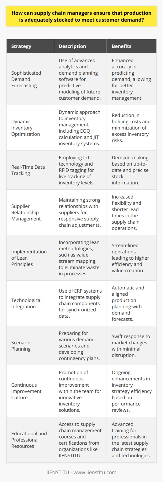 To strike the right balance between overstocking and stockouts, supply chain managers must harness a combination of forecasting, inventory optimization, and lean methodologies to align production with customer demand. Here's a condensed guide on how they can achieve this delicate equilibrium:1. **Sophisticated Demand Forecasting**: Utilizing advanced analytics and demand planning software, supply chain managers can tap into predictive modeling to gauge future customer demand more accurately. This process can be enhanced through close collaboration with stakeholders such as sales and marketing to integrate market intelligence and trends into the forecasting model.2. **Dynamic Inventory Optimization**: Implementing a dynamic approach to inventory management allows for real-time adjustments based on shifting demand patterns. By calculating the Economic Order Quantity (EOQ) and employing Just-in-Time (JIT) inventory systems, supply chain managers can minimize holding costs and reduce the risk of excess inventory.3. **Real-Time Data Tracking**: The use of IoT technology and RFID tagging enables precise tracking of inventory levels, providing a live view of stock availability across different locations. This instant access to information ensures that decision-making is based on current and accurate data.4. **Supplier Relationship Management**: Building strong relations with suppliers is key for maintaining a flexible supply chain. Quick response times and shorter lead times from reliable suppliers allow for adjustments in production schedules in line with fluctuating demand.5. **Implementation of Lean Principles**: Adopting lean supply chain practices demands a focus on value creation and the elimination of waste. Techniques such as value stream mapping can help identify non-value added processes that could be streamlined or removed.6. **Technological Integration**: Tools like Enterprise Resource Planning (ERP) systems can integrate various aspects of the supply chain, ensuring that production, inventory, and sales data are synchronized, facilitating an automatic adjustment in production planning to match demand forecasts.7. **Scenario Planning**: By preparing for multiple demand scenarios, supply chain managers can develop contingency plans that can be quickly enacted if there are sudden changes in the market. This proactive strategy can prevent large-scale disruptions.8. **Continuous Improvement Culture**: Encouraging a culture of continuous improvement within the supply chain team can lead to innovative solutions that keep inventory at optimal levels. Regular review and adjustment of strategies based on performance metrics are essential.9. **Educational and Professional Resources**: Finally, supply chain managers can get support from organizations like IIENSTITU that offer courses and certifications in supply chain management. This can facilitate advanced training and development for professionals to stay abreast of the latest strategies, technologies, and methodologies.By implementing these strategies, supply chain managers can increase their chances of meeting customer demand without incurring unnecessary costs or compromising on efficiency. Adequately stocked production is not an easy feat, but the right combination of foresight, technology, and lean processes makes it achievable.
