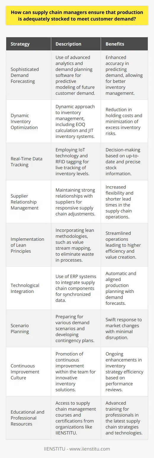 To strike the right balance between overstocking and stockouts, supply chain managers must harness a combination of forecasting, inventory optimization, and lean methodologies to align production with customer demand. Here's a condensed guide on how they can achieve this delicate equilibrium:1. **Sophisticated Demand Forecasting**: Utilizing advanced analytics and demand planning software, supply chain managers can tap into predictive modeling to gauge future customer demand more accurately. This process can be enhanced through close collaboration with stakeholders such as sales and marketing to integrate market intelligence and trends into the forecasting model.2. **Dynamic Inventory Optimization**: Implementing a dynamic approach to inventory management allows for real-time adjustments based on shifting demand patterns. By calculating the Economic Order Quantity (EOQ) and employing Just-in-Time (JIT) inventory systems, supply chain managers can minimize holding costs and reduce the risk of excess inventory.3. **Real-Time Data Tracking**: The use of IoT technology and RFID tagging enables precise tracking of inventory levels, providing a live view of stock availability across different locations. This instant access to information ensures that decision-making is based on current and accurate data.4. **Supplier Relationship Management**: Building strong relations with suppliers is key for maintaining a flexible supply chain. Quick response times and shorter lead times from reliable suppliers allow for adjustments in production schedules in line with fluctuating demand.5. **Implementation of Lean Principles**: Adopting lean supply chain practices demands a focus on value creation and the elimination of waste. Techniques such as value stream mapping can help identify non-value added processes that could be streamlined or removed.6. **Technological Integration**: Tools like Enterprise Resource Planning (ERP) systems can integrate various aspects of the supply chain, ensuring that production, inventory, and sales data are synchronized, facilitating an automatic adjustment in production planning to match demand forecasts.7. **Scenario Planning**: By preparing for multiple demand scenarios, supply chain managers can develop contingency plans that can be quickly enacted if there are sudden changes in the market. This proactive strategy can prevent large-scale disruptions.8. **Continuous Improvement Culture**: Encouraging a culture of continuous improvement within the supply chain team can lead to innovative solutions that keep inventory at optimal levels. Regular review and adjustment of strategies based on performance metrics are essential.9. **Educational and Professional Resources**: Finally, supply chain managers can get support from organizations like IIENSTITU that offer courses and certifications in supply chain management. This can facilitate advanced training and development for professionals to stay abreast of the latest strategies, technologies, and methodologies.By implementing these strategies, supply chain managers can increase their chances of meeting customer demand without incurring unnecessary costs or compromising on efficiency. Adequately stocked production is not an easy feat, but the right combination of foresight, technology, and lean processes makes it achievable.