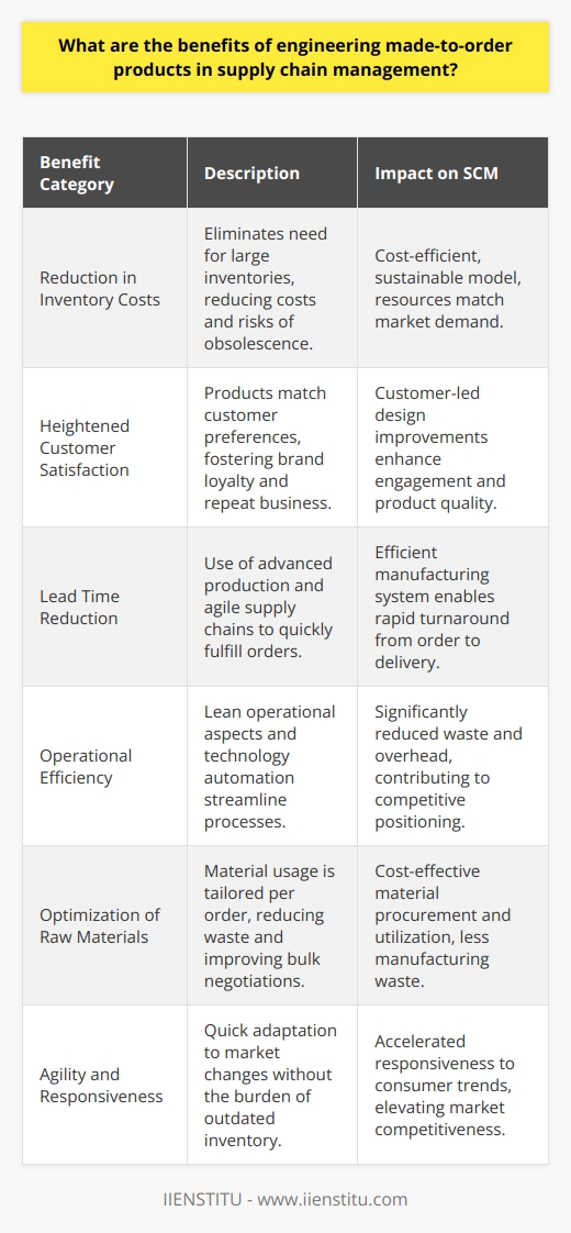 Engineering made-to-order (MTO) products is a strategic approach in supply chain management that tailors products to specific customer requirements. This initiative not only addresses the customization demands of modern markets but also brings about efficiency in production and supply chain dynamics. Below are the principal advantages of integrating engineering MTO products into supply chain management.**Reduction in Inventory Costs:**Perhaps one of the most significant benefits of engineering MTO products is the drastic reduction in inventory holdings. Since products are only manufactured upon receipt of customer orders, companies avoid the cost associated with stockpiling large inventories. This also minimizes the risk linked to product obsolescence, especially in industries where product lifecycles are short, and innovation is rapid. In the long run, it leads to cost savings and a more sustainable business model, where resource utilization aligns closely with market demand.**Heightened Customer Satisfaction:**Engineering MTO products directly cater to the personalized preferences of customers, creating a platform for enhanced satisfaction. Clients appreciate the ability to influence the features and specifications of their purchased items, and this tailored experience can foster brand loyalty and repeat business. Moreover, customer feedback can be quickly integrated into product design, making MTO a mechanism for continuous improvement and customer engagement.**Lead Time Reduction:**While it may seem counterintuitive that custom products can be associated with shorter lead times, engineering MTO often leverages advanced production techniques and agile supply chains to fulfill orders rapidly. By coordinating closely with suppliers and maintaining a flexible manufacturing system, companies can often deliver customized products with efficiency surprising for personalized items. In this scenario, production starts as soon as the specifications are finalized, ensuring a quick turnaround from order to delivery.**Operational Efficiency:**The implementation of engineering MTO products inherently demands a lean approach to various operational aspects. By focusing on just-in-time production and removing unnecessary processes, companies can streamline their operations. Technology plays a pivotal role here, with the automation of design, production planning, and even parts of the manufacturing process itself. This can lead to a significant reduction in waste and lower overhead costs, which are essential factors in today's competitive business environment.**Optimization of Raw Materials and Resources:**One of the understated benefits of engineering MTO products is the optimized use of materials. As designs are tailored to specific orders, there is room for a more judicious approach to material selection and use. This often results in less waste during the manufacturing process as well as opportunities for bulk purchasing and negotiation with suppliers for specific projects, further contributing to cost efficiency.**Agility and Responsiveness:**In a fast-paced market, the ability to adapt quickly to changing consumer trends and demands gives a company a distinct competitive advantage. MTO allows companies to be more agile, responding to shifts in market demands without being burdened by outdated inventory. Because production is initiated based on current orders, MTO-driven companies can pivot more easily, an essential attribute in an ever-evolving market landscape.In conclusion, engineering made-to-order products facilitate a symbiotic relationship between supply chain management and customer-centric product development. By delivering cost savings, enhanced customer satisfaction, reduced lead times, improved operational efficiency, and optimized resource usage, it equips companies to tackle the complexities of modern markets. As an approach that fits well with the goals of lean manufacturing and agile supply chains, it underscores the importance of flexibility and customer engagement in building resilient and responsive business operations.