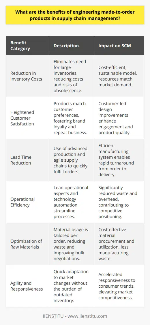 Engineering made-to-order (MTO) products is a strategic approach in supply chain management that tailors products to specific customer requirements. This initiative not only addresses the customization demands of modern markets but also brings about efficiency in production and supply chain dynamics. Below are the principal advantages of integrating engineering MTO products into supply chain management.**Reduction in Inventory Costs:**Perhaps one of the most significant benefits of engineering MTO products is the drastic reduction in inventory holdings. Since products are only manufactured upon receipt of customer orders, companies avoid the cost associated with stockpiling large inventories. This also minimizes the risk linked to product obsolescence, especially in industries where product lifecycles are short, and innovation is rapid. In the long run, it leads to cost savings and a more sustainable business model, where resource utilization aligns closely with market demand.**Heightened Customer Satisfaction:**Engineering MTO products directly cater to the personalized preferences of customers, creating a platform for enhanced satisfaction. Clients appreciate the ability to influence the features and specifications of their purchased items, and this tailored experience can foster brand loyalty and repeat business. Moreover, customer feedback can be quickly integrated into product design, making MTO a mechanism for continuous improvement and customer engagement.**Lead Time Reduction:**While it may seem counterintuitive that custom products can be associated with shorter lead times, engineering MTO often leverages advanced production techniques and agile supply chains to fulfill orders rapidly. By coordinating closely with suppliers and maintaining a flexible manufacturing system, companies can often deliver customized products with efficiency surprising for personalized items. In this scenario, production starts as soon as the specifications are finalized, ensuring a quick turnaround from order to delivery.**Operational Efficiency:**The implementation of engineering MTO products inherently demands a lean approach to various operational aspects. By focusing on just-in-time production and removing unnecessary processes, companies can streamline their operations. Technology plays a pivotal role here, with the automation of design, production planning, and even parts of the manufacturing process itself. This can lead to a significant reduction in waste and lower overhead costs, which are essential factors in today's competitive business environment.**Optimization of Raw Materials and Resources:**One of the understated benefits of engineering MTO products is the optimized use of materials. As designs are tailored to specific orders, there is room for a more judicious approach to material selection and use. This often results in less waste during the manufacturing process as well as opportunities for bulk purchasing and negotiation with suppliers for specific projects, further contributing to cost efficiency.**Agility and Responsiveness:**In a fast-paced market, the ability to adapt quickly to changing consumer trends and demands gives a company a distinct competitive advantage. MTO allows companies to be more agile, responding to shifts in market demands without being burdened by outdated inventory. Because production is initiated based on current orders, MTO-driven companies can pivot more easily, an essential attribute in an ever-evolving market landscape.In conclusion, engineering made-to-order products facilitate a symbiotic relationship between supply chain management and customer-centric product development. By delivering cost savings, enhanced customer satisfaction, reduced lead times, improved operational efficiency, and optimized resource usage, it equips companies to tackle the complexities of modern markets. As an approach that fits well with the goals of lean manufacturing and agile supply chains, it underscores the importance of flexibility and customer engagement in building resilient and responsive business operations.