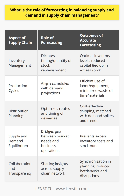 Forecasting plays an instrumental role in the optimal functioning of supply chain management by bridging the gap between supply and demand. The objective is not merely to react to market fluctuations but to anticipate them, enabling proactive decision-making that aligns business operations with future market needs.The pivot of supply chain efficiency rests upon the accuracy of forecasts. An adept forecast serves as the compass for business strategy, dictating the purchasing schedule for raw materials, production cycles, inventory levels, and distribution plans. Without precise forecasting, the equilibrium between supply and demand crumbles, leading to either excess inventory costs or missed sales opportunities due to stock shortages.One of the key elements in modern forecasting is the reliance on advanced technologies. Techniques employing artificial intelligence (AI), machine learning (ML), and big data analytics have revolutionized traditional forecasting methods. These technologies ingest vast arrays of historical data, market trends, consumer behavior, and even broader economic indicators to generate forecasts with striking accuracy. Enhanced computational power allows supply chain analysts to run complex simulations and what-if scenarios, preparing businesses for a multitude of market conditions.Accurate demand prediction directly influences inventory management, a core component of the supply chain. A finely tuned forecast dictates the timing and quantity of stock replenishment, ensuring that inventory levels are commensurate with anticipated sales volumes. It is a delicate balance, as holding too much inventory ties up valuable capital and increases storage costs, while too little could mean unmet customer demand, harming the brand's reputation and sales potential.The allocation of resources in production and distribution is another area where forecasting seeks to impose efficiency and cost-effectiveness. By aligning production schedules with demand projections, businesses can adjust their labor and equipment utilization accordingly, reducing wastage of time and materials. Distribution networks also benefit from forecasting by optimizing routes, consolidating shipments, and timing deliveries to match expected demand.Beyond the confines of an individual organization, forecasting is the glue fostering collaboration among all stakeholders within the supply chain. Sharing forecast insights across the network enhances transparency and allows for synchronicity in planning. Suppliers can adjust their production in tandem with the manufacturers’ needs, while retailers can prepare for upcoming trends and demand spikes. This holistic visibility across the supply chain reduces the likelihood of bottlenecks and disruptions, paving the way for a smoother flow of goods to the end consumer.In conclusion, the role of forecasting in supply chain management is multifaceted and indispensable. By embracing advanced analytical tools and fostering cross-entity cooperation within the supply network, businesses can equip themselves to effectively align supply with demand, manage risks, and navigate the complexities of the market with greater agility. Accurate forecasting is the cornerstone of a resilient supply chain, enabling companies to deliver value consistently to the customer while sustaining profitability and competitive advantage.