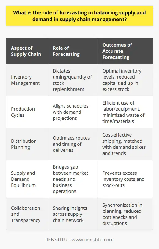 Forecasting plays an instrumental role in the optimal functioning of supply chain management by bridging the gap between supply and demand. The objective is not merely to react to market fluctuations but to anticipate them, enabling proactive decision-making that aligns business operations with future market needs.The pivot of supply chain efficiency rests upon the accuracy of forecasts. An adept forecast serves as the compass for business strategy, dictating the purchasing schedule for raw materials, production cycles, inventory levels, and distribution plans. Without precise forecasting, the equilibrium between supply and demand crumbles, leading to either excess inventory costs or missed sales opportunities due to stock shortages.One of the key elements in modern forecasting is the reliance on advanced technologies. Techniques employing artificial intelligence (AI), machine learning (ML), and big data analytics have revolutionized traditional forecasting methods. These technologies ingest vast arrays of historical data, market trends, consumer behavior, and even broader economic indicators to generate forecasts with striking accuracy. Enhanced computational power allows supply chain analysts to run complex simulations and what-if scenarios, preparing businesses for a multitude of market conditions.Accurate demand prediction directly influences inventory management, a core component of the supply chain. A finely tuned forecast dictates the timing and quantity of stock replenishment, ensuring that inventory levels are commensurate with anticipated sales volumes. It is a delicate balance, as holding too much inventory ties up valuable capital and increases storage costs, while too little could mean unmet customer demand, harming the brand's reputation and sales potential.The allocation of resources in production and distribution is another area where forecasting seeks to impose efficiency and cost-effectiveness. By aligning production schedules with demand projections, businesses can adjust their labor and equipment utilization accordingly, reducing wastage of time and materials. Distribution networks also benefit from forecasting by optimizing routes, consolidating shipments, and timing deliveries to match expected demand.Beyond the confines of an individual organization, forecasting is the glue fostering collaboration among all stakeholders within the supply chain. Sharing forecast insights across the network enhances transparency and allows for synchronicity in planning. Suppliers can adjust their production in tandem with the manufacturers’ needs, while retailers can prepare for upcoming trends and demand spikes. This holistic visibility across the supply chain reduces the likelihood of bottlenecks and disruptions, paving the way for a smoother flow of goods to the end consumer.In conclusion, the role of forecasting in supply chain management is multifaceted and indispensable. By embracing advanced analytical tools and fostering cross-entity cooperation within the supply network, businesses can equip themselves to effectively align supply with demand, manage risks, and navigate the complexities of the market with greater agility. Accurate forecasting is the cornerstone of a resilient supply chain, enabling companies to deliver value consistently to the customer while sustaining profitability and competitive advantage.