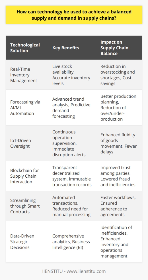 In the pursuit of a balanced supply and demand within supply chains, the role of technology cannot be overstated. By leveraging various technological advancements, businesses are able to sync their supply chains with shifting market needs and maintain optimal inventory levels. Here’s how technology serves as the linchpin in achieving this equilibrium.**Real-Time Inventory Management**Innovations in digital inventory solutions provide stakeholders with a live picture of stock availability across the entire supply chain. Accurate, up-to-minute inventory information can greatly reduce the risk of overstocking or running into shortages, leading to cost savings and improved customer satisfaction.**Forecasting and Planning via Automation**AI and ML offer sophisticated capabilities to scrutinize big data sets, recognize trends, and predict customer demand with higher precision. Improved forecasting assists in better production planning, leading to fewer instances of overproduction or underproduction.**IoT-Driven Oversight**IoT connects multiple devices, enabling continuous supervision of logistical operations. It provides immediate alerts when disruptions occur, facilitating quick responses to mitigate potential issues. Such oversight ensures the fluid movement of goods and reduces the likelihood of delays that can upset the balance of supply and demand.**Blockchain for Enhanced Supply Chain Interaction**Blockchain's decentralized ledger system offers a new paradigm for transparency and interaction among supply chain parties. As each transaction is indelibly recorded, parties can operate with greater trust. Transparent supply chains can reduce fraud, lead times, and inefficiencies, leading to better demand forecasting and supply planning.**Streamlining through Smart Contracts**Smart contracts remove the need for manual processing in numerous supply chain activities. When predefined conditions are met, these digital contracts autonomously execute transactions or actions, expediting workflows, and ensuring accords are upheld without delay or human error.**Data-Driven Strategic Decisions**Harnessing substantial amounts of operational data empowers companies to make far-sighted decisions. BI and comprehensive analytics allow supply chain managers to discern inefficiencies and better maintain the synchrony between supply and demand. Spotting these trends helps refine inventory management, supplier selection, distribution methods, and customer fulfillment strategies.In summary, the sophistication of technology is instrumental in attaining a balanced supply and demand within supply chains. Be it the precision of real-time inventory management, the predictive prowess of AI and ML in forecasting, the meticulous monitoring enabled by IoT, the transparency brought forth by blockchain, the efficiency of smart contracts, or the strategic edge provided by data analysis—each technological aspect contributes to creating a streamlined, robust, and adaptive supply chain system. In this technological era, the responsiveness and resilience of a supply chain are key indicators of a business’s capacity to stay competitive and meet market demand efficiently.