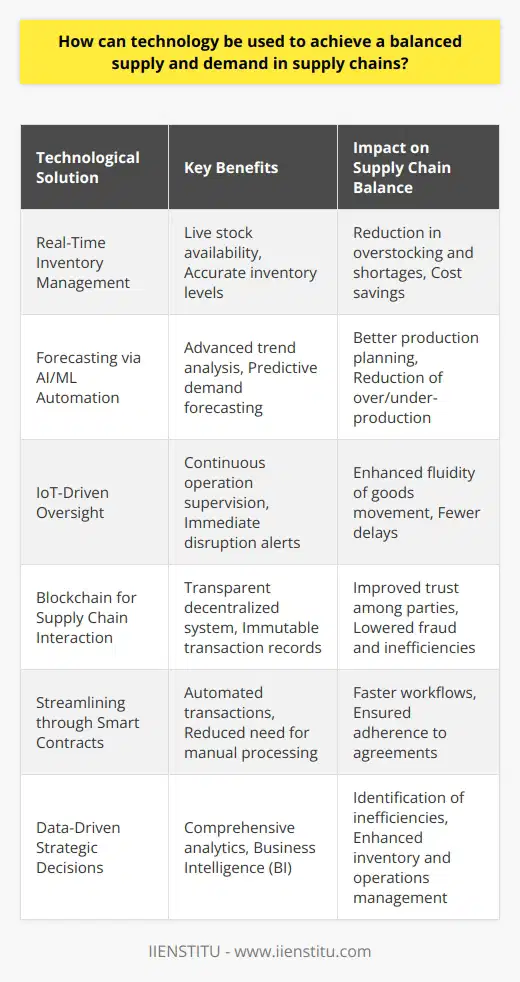 In the pursuit of a balanced supply and demand within supply chains, the role of technology cannot be overstated. By leveraging various technological advancements, businesses are able to sync their supply chains with shifting market needs and maintain optimal inventory levels. Here’s how technology serves as the linchpin in achieving this equilibrium.**Real-Time Inventory Management**Innovations in digital inventory solutions provide stakeholders with a live picture of stock availability across the entire supply chain. Accurate, up-to-minute inventory information can greatly reduce the risk of overstocking or running into shortages, leading to cost savings and improved customer satisfaction.**Forecasting and Planning via Automation**AI and ML offer sophisticated capabilities to scrutinize big data sets, recognize trends, and predict customer demand with higher precision. Improved forecasting assists in better production planning, leading to fewer instances of overproduction or underproduction.**IoT-Driven Oversight**IoT connects multiple devices, enabling continuous supervision of logistical operations. It provides immediate alerts when disruptions occur, facilitating quick responses to mitigate potential issues. Such oversight ensures the fluid movement of goods and reduces the likelihood of delays that can upset the balance of supply and demand.**Blockchain for Enhanced Supply Chain Interaction**Blockchain's decentralized ledger system offers a new paradigm for transparency and interaction among supply chain parties. As each transaction is indelibly recorded, parties can operate with greater trust. Transparent supply chains can reduce fraud, lead times, and inefficiencies, leading to better demand forecasting and supply planning.**Streamlining through Smart Contracts**Smart contracts remove the need for manual processing in numerous supply chain activities. When predefined conditions are met, these digital contracts autonomously execute transactions or actions, expediting workflows, and ensuring accords are upheld without delay or human error.**Data-Driven Strategic Decisions**Harnessing substantial amounts of operational data empowers companies to make far-sighted decisions. BI and comprehensive analytics allow supply chain managers to discern inefficiencies and better maintain the synchrony between supply and demand. Spotting these trends helps refine inventory management, supplier selection, distribution methods, and customer fulfillment strategies.In summary, the sophistication of technology is instrumental in attaining a balanced supply and demand within supply chains. Be it the precision of real-time inventory management, the predictive prowess of AI and ML in forecasting, the meticulous monitoring enabled by IoT, the transparency brought forth by blockchain, the efficiency of smart contracts, or the strategic edge provided by data analysis—each technological aspect contributes to creating a streamlined, robust, and adaptive supply chain system. In this technological era, the responsiveness and resilience of a supply chain are key indicators of a business’s capacity to stay competitive and meet market demand efficiently.
