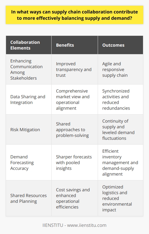 Supply chain collaboration emerges as a vital strategy for effectively balancing the often-precarious alignment of supply and demand within global markets. A cohesive approach to managing the intricate web of supply chain interactions can yield substantial benefits, thereby ensuring that products are where they need to be, when they need to be there.1. Enhancing Communication Among Stakeholders:The bedrock of successful supply chain collaboration is the enhancement of communication among all parties involved. When stakeholders regularly exchange information and maintain open lines of dialogue, the result is a more agile and responsive supply chain. Establishing trust through transparent communication channels enables partners to collectively address challenges without delay, thus maintaining a steadier balance between supply and demand.2. Data Sharing and Integration:An integrated supply chain is characterized by the seamless sharing of data among stakeholders. By pooling critical information such as sales forecasts, production capacity, shipment tracking, and consumer trends, organizations can achieve a composite view of the market. This integrated data environment allows partners to synchronize their activities, reduce redundancies, and align their supply chain operations more closely with the real-time ebb and flow of market demand.3. Risk Mitigation:Supply chain risks—from natural disasters to market fluctuations—can derail the most meticulously crafted plans. Collaborative supply chains proactively address those uncertainties through joint risk assessments and shared mitigation strategies. Collective approaches to problem-solving can diminish the impact of potential disruptions, ensuring continuity of supply and levelling fluctuations in demand.4. Demand Forecasting Accuracy:A collaborative supply chain leverages pooled market intelligence and consumer data to sharpen the accuracy of demand forecasts. With all stakeholders contributing insights from their vantage points within the supply chain, the demand forecasting models become more reflective of actual conditions. This elevated accuracy reduces the likelihood of understocking or overstocking, leading to more efficient inventory management practices.5. Shared Resources and Planning:Collaboration can extend to the sharing of resources and the development of joint strategies, which benefits all stakeholders in terms of cost savings and enhanced efficiencies. For example, cooperative logistics planning can lead to consolidated shipments, reducing transportation costs and environmental footprint, while shared warehousing facilities can optimize space utilization and minimize idle inventory.Institutes like IIENSTITU offer learning opportunities that can deepen understanding and skills in supply chain management, which can be vital in implementing collaborative strategies. As organizations become increasingly interdependent in a globalized economy, the imperative for strengthening cooperative ties becomes undeniable.These elements represent the crux of how supply chain collaboration can contribute not only to an equilibrium between supply and demand but also to the overall robustness of the economic framework that depends on these critical networks. The synergy gained from cooperative alliances within supply chains ensures a readiness to adapt to market changes, providing a competitive edge to those who master the art of collaboration.