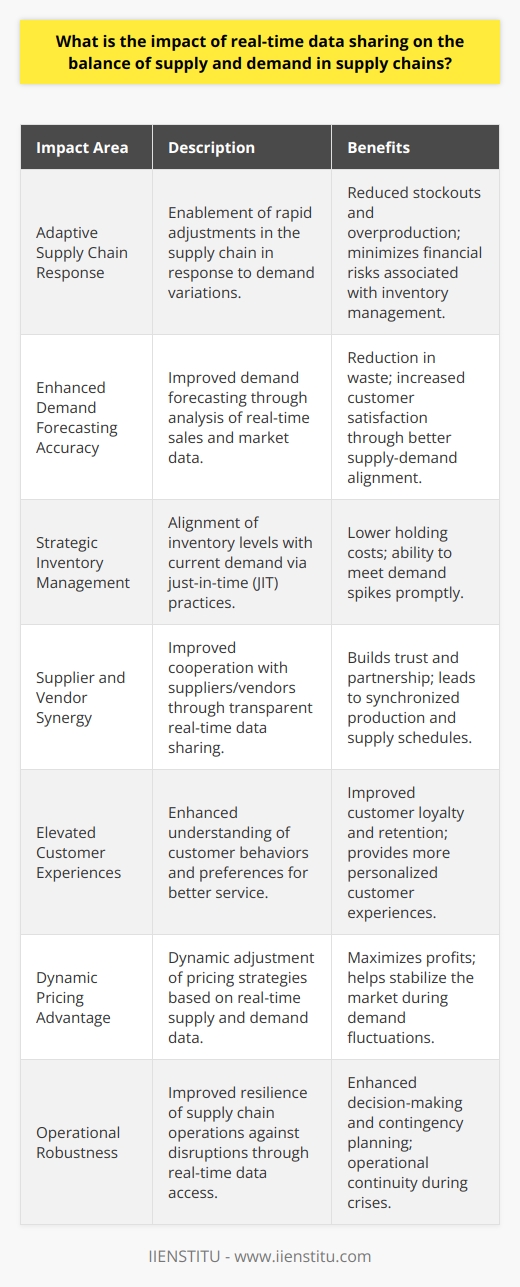 Real-time data sharing is revolutionizing supply chain management by dynamically harmonizing supply and demand. In the digital era, this is a critical factor for maintaining a competitive edge. Here are key impacts of real-time data sharing on the delicate balance of supply and demand:Adaptive Supply Chain ResponseReal-time data sharing provides ongoing visibility into the supply chain, allowing companies to adjust rapidly to changes in demand. With access to current sales data and market trends, supply chain managers can pivot resources to where they’re needed most, thus minimizing the risk of stockouts or overproduction. This level of responsiveness ensures a balance that can significantly mitigate the financial risks associated with inventory mismanagement.Enhanced Demand Forecasting AccuracyIntegrating real-time sales and market data helps to refine demand forecasting models. By analyzing current data streams, businesses can identify patterns and trends with greater precision, making demand forecasting more accurate. When projections match closely with actual demand, the alignment of supply and demand is naturally optimized, directly contributing to reduced waste and improved customer satisfaction.Strategic Inventory ManagementReal-time data empowers businesses to implement just-in-time (JIT) inventory practices, effectively aligning inventory levels with current demand. This approach reduces the costs associated with holding excess stock while ensuring that supply can meet demand spikes without delay. A strategic inventory management system based on real-time data helps maintain balance by ensuring products are available when needed without incurring unnecessary holding costs.Supplier and Vendor SynergyReal-time data sharing strengthens the relationship between businesses and their suppliers or vendors. Transparent data exchange leads to trust and a partnership that can quickly adapt to changing supply demands. Suppliers get a clearer picture of what is needed and when, enabling them to adjust their production schedules accordingly. This heightened level of coordination contributes to a more synchronized supply chain where supply meets demand efficiently and effectively.Elevated Customer ExperiencesReal-time insights into supply and demand help businesses tailor their offerings to meet customer expectations better. Immediate knowledge of customer behaviors and preferences allows for the adjustment of marketing strategies, product developments, and inventory distribution, leading to enhanced customer experiences. When companies anticipate and meet consumer needs swiftly, customer loyalty and retention improve.Dynamic Pricing AdvantageWith real-time market data, companies can implement dynamic pricing strategies that reflect current supply and demand states. Agile pricing can attract customers during periods of low demand or manage revenue optimization when demand peaks. Balancing supply and demand using dynamic pricing not only helps in maximizing profits but also in stabilizing the market during volatile periods.Operational RobustnessLastly, real-time data sharing is central to creating a more robust supply chain operation that can withstand disruptions. Up-to-the-moment data enable quicker decision-making and contingency planning when facing unforeseen events like natural disasters, economic fluctuations, or global health crises.In essence, real-time data sharing is a powerful tool that equips supply chains with the insights required to maintain equilibrium between supply and demand. The outcomes are extensive, including more precise forecasting, inventory optimization, strengthened supplier relationships, superior customer experiences, effective dynamic pricing, and overall operational resilience. As global markets continue to evolve, the role of real-time data in balancing supply and demand within supply chains will undoubtedly expand, emphasizing the need for companies to adopt advanced data-sharing capabilities to remain pertinent in a competitive landscape.