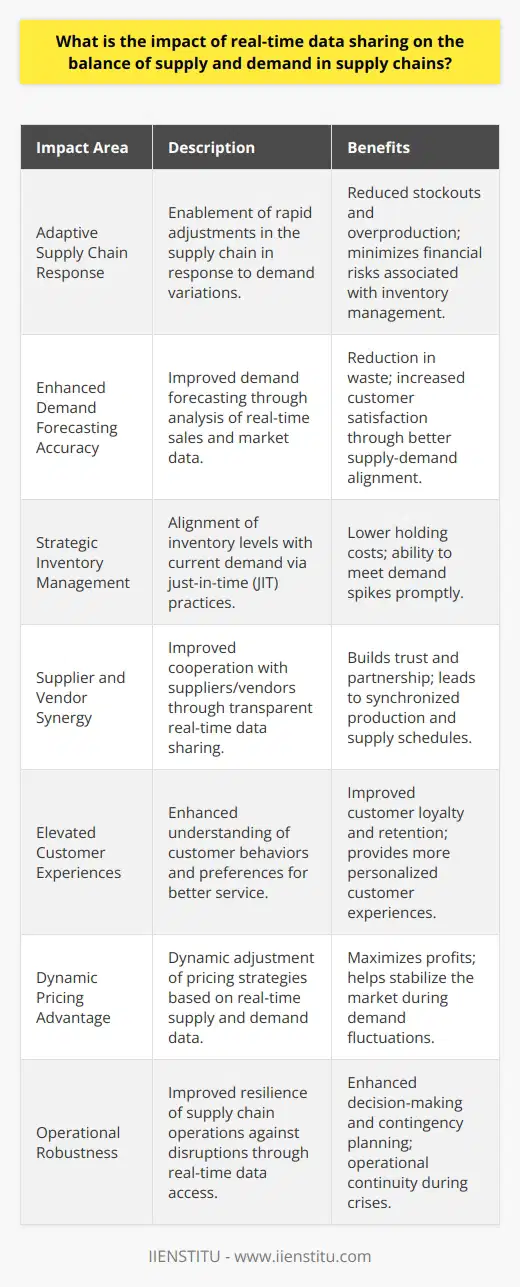 Real-time data sharing is revolutionizing supply chain management by dynamically harmonizing supply and demand. In the digital era, this is a critical factor for maintaining a competitive edge. Here are key impacts of real-time data sharing on the delicate balance of supply and demand:Adaptive Supply Chain ResponseReal-time data sharing provides ongoing visibility into the supply chain, allowing companies to adjust rapidly to changes in demand. With access to current sales data and market trends, supply chain managers can pivot resources to where they’re needed most, thus minimizing the risk of stockouts or overproduction. This level of responsiveness ensures a balance that can significantly mitigate the financial risks associated with inventory mismanagement.Enhanced Demand Forecasting AccuracyIntegrating real-time sales and market data helps to refine demand forecasting models. By analyzing current data streams, businesses can identify patterns and trends with greater precision, making demand forecasting more accurate. When projections match closely with actual demand, the alignment of supply and demand is naturally optimized, directly contributing to reduced waste and improved customer satisfaction.Strategic Inventory ManagementReal-time data empowers businesses to implement just-in-time (JIT) inventory practices, effectively aligning inventory levels with current demand. This approach reduces the costs associated with holding excess stock while ensuring that supply can meet demand spikes without delay. A strategic inventory management system based on real-time data helps maintain balance by ensuring products are available when needed without incurring unnecessary holding costs.Supplier and Vendor SynergyReal-time data sharing strengthens the relationship between businesses and their suppliers or vendors. Transparent data exchange leads to trust and a partnership that can quickly adapt to changing supply demands. Suppliers get a clearer picture of what is needed and when, enabling them to adjust their production schedules accordingly. This heightened level of coordination contributes to a more synchronized supply chain where supply meets demand efficiently and effectively.Elevated Customer ExperiencesReal-time insights into supply and demand help businesses tailor their offerings to meet customer expectations better. Immediate knowledge of customer behaviors and preferences allows for the adjustment of marketing strategies, product developments, and inventory distribution, leading to enhanced customer experiences. When companies anticipate and meet consumer needs swiftly, customer loyalty and retention improve.Dynamic Pricing AdvantageWith real-time market data, companies can implement dynamic pricing strategies that reflect current supply and demand states. Agile pricing can attract customers during periods of low demand or manage revenue optimization when demand peaks. Balancing supply and demand using dynamic pricing not only helps in maximizing profits but also in stabilizing the market during volatile periods.Operational RobustnessLastly, real-time data sharing is central to creating a more robust supply chain operation that can withstand disruptions. Up-to-the-moment data enable quicker decision-making and contingency planning when facing unforeseen events like natural disasters, economic fluctuations, or global health crises.In essence, real-time data sharing is a powerful tool that equips supply chains with the insights required to maintain equilibrium between supply and demand. The outcomes are extensive, including more precise forecasting, inventory optimization, strengthened supplier relationships, superior customer experiences, effective dynamic pricing, and overall operational resilience. As global markets continue to evolve, the role of real-time data in balancing supply and demand within supply chains will undoubtedly expand, emphasizing the need for companies to adopt advanced data-sharing capabilities to remain pertinent in a competitive landscape.