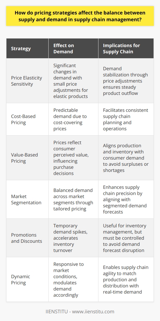 Pricing strategies play a pivotal role in shaping the delicate balance between supply and demand within the supply chain ecosystem. These strategies not only determine a company's competitive positioning but also influence the flow of goods from production to the ultimate consumer.Price Elasticity and Consumer BehaviorUnderstanding the price elasticity of demand is vital for businesses to establish a price point that consumers deem acceptable without compromising on the company's revenue goals. If a product is highly elastic, a small change in price may lead to a significant change in the quantity demanded. Companies exercising effective pricing strategies are adept at gauging this sensitivity and adjusting their prices to stabilize demand, thus ensuring a steady outflow of products through the supply chain.Cost-Based and Value-Based Pricing ImpactIn cost-based pricing, firms set prices by adding a margin to the cost of producing and distributing products. This method ensures that businesses cover their costs and earn a consistent profit, leading to predictable demand and supply chain planning. However, this strategy has to be adaptable when market conditions fluctuate, as rigid cost-plus pricing can result in overstocking or shortages.Value-based pricing, by contrast, requires a thorough understanding of the product's perceived worth from the consumer's perspective. By aligning prices with perceived value, companies can adjust production and inventory to meet the demand more accurately, avoiding surpluses or deficits in supply.Market Segmentation Informing Pricing DecisionsSegmenting the market allows businesses to identify the unique needs and price sensitivities of different customer groups. A granular view of the market enables the deployment of tailored pricing strategies that resonate with each segment, ensuring a balanced demand across all market niches. Accurately predicting the demand from various segments ensures that supply chain activities from procurement to delivery are effectively calibrated.Promotions and Discounts as Demand CatalystsStrategic deployment of promotions and discounts can create temporary boosts in demand, encouraging consumers to make immediate purchases. These tactics are useful for clearing excess inventory, thus realigning the supply chain. However, they need to be used judiciously to prevent a habituation effect where consumers delay purchases in anticipation of sales, potentially disrupting the demand forecast and supply chain balance.Dynamic Pricing and Supply Chain ResponsivenessDynamic pricing allows prices to be adjusted in response to real-time market conditions. This flexibility can stabilize the supply chain by adapting the pace of production and distribution to match fluctuating demand levels. For example, during periods of surplus, prices can be decreased to stimulate sales, aiding in the movement of product through the supply chain and preventing overstocking.By integrating comprehensive pricing strategies with sophisticated supply chain management practices, companies can maintain an equilibrium between supply and demand. This balance is instrumental for ensuring product availability, optimizing resource allocation, satisfying customer needs, and securing sustainable financial performance. The ultimate goal is a flexible and responsive supply chain capable of weathering the ebbs and flows of the marketplace, for which pricing strategies serve as a guiding force and a potent lever.