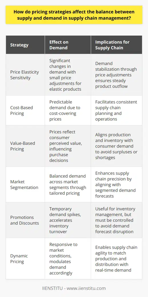 Pricing strategies play a pivotal role in shaping the delicate balance between supply and demand within the supply chain ecosystem. These strategies not only determine a company's competitive positioning but also influence the flow of goods from production to the ultimate consumer.Price Elasticity and Consumer BehaviorUnderstanding the price elasticity of demand is vital for businesses to establish a price point that consumers deem acceptable without compromising on the company's revenue goals. If a product is highly elastic, a small change in price may lead to a significant change in the quantity demanded. Companies exercising effective pricing strategies are adept at gauging this sensitivity and adjusting their prices to stabilize demand, thus ensuring a steady outflow of products through the supply chain.Cost-Based and Value-Based Pricing ImpactIn cost-based pricing, firms set prices by adding a margin to the cost of producing and distributing products. This method ensures that businesses cover their costs and earn a consistent profit, leading to predictable demand and supply chain planning. However, this strategy has to be adaptable when market conditions fluctuate, as rigid cost-plus pricing can result in overstocking or shortages.Value-based pricing, by contrast, requires a thorough understanding of the product's perceived worth from the consumer's perspective. By aligning prices with perceived value, companies can adjust production and inventory to meet the demand more accurately, avoiding surpluses or deficits in supply.Market Segmentation Informing Pricing DecisionsSegmenting the market allows businesses to identify the unique needs and price sensitivities of different customer groups. A granular view of the market enables the deployment of tailored pricing strategies that resonate with each segment, ensuring a balanced demand across all market niches. Accurately predicting the demand from various segments ensures that supply chain activities from procurement to delivery are effectively calibrated.Promotions and Discounts as Demand CatalystsStrategic deployment of promotions and discounts can create temporary boosts in demand, encouraging consumers to make immediate purchases. These tactics are useful for clearing excess inventory, thus realigning the supply chain. However, they need to be used judiciously to prevent a habituation effect where consumers delay purchases in anticipation of sales, potentially disrupting the demand forecast and supply chain balance.Dynamic Pricing and Supply Chain ResponsivenessDynamic pricing allows prices to be adjusted in response to real-time market conditions. This flexibility can stabilize the supply chain by adapting the pace of production and distribution to match fluctuating demand levels. For example, during periods of surplus, prices can be decreased to stimulate sales, aiding in the movement of product through the supply chain and preventing overstocking.By integrating comprehensive pricing strategies with sophisticated supply chain management practices, companies can maintain an equilibrium between supply and demand. This balance is instrumental for ensuring product availability, optimizing resource allocation, satisfying customer needs, and securing sustainable financial performance. The ultimate goal is a flexible and responsive supply chain capable of weathering the ebbs and flows of the marketplace, for which pricing strategies serve as a guiding force and a potent lever.