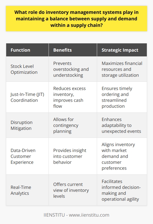 Inventory management systems are pivotal for streamlining supply chain operations and achieving equilibrium between supply and demand. These sophisticated platforms enable businesses to harness data to fine-tune their inventory levels, contributing to more robust and agile supply chains.**Minimizing Overstock and Understock Situations**Keeping an adequate stock level is akin to tightrope walking; too much or too little can result in financial loss. Inventory management systems stave off overstocking, which ties up capital and storage space, and understocking, which can mar customer trust and lead to lost sales. By utilizing detailed analytics that account for seasonal variations, promotional campaigns, and market trends, inventory systems guide businesses in maintaining an optimal stockpile, ensuring consumer demands are consistently met without overburdening resources.**Facilitating Just-In-Time Inventory**The concept of Just-In-Time (JIT) inventory, wherein materials and products arrive precisely when needed, hinges on meticulous coordination and timing. An inventory management system is the linchpin that holds JIT together, permitting companies to decrease their inventory levels and bolster their cash flow. These systems provide a real-time view of inventory and supply chain activities, enabling companies to place orders at the perfect moment, ensuring seamless production and distribution processes without the burden of excess inventory.**Mitigating Supply Chain Disruptions**In a world susceptible to erratic disruptions—be it due to natural disasters, economic upheavals, or public health crises—inventory management systems provide a cushion. By simulating different scenarios and crafting contingency strategies, these systems prepare businesses to pivot and adapt when faced with unforeseen supply chain interruptions. With an effective inventory management system in place, companies can recalibrate their operations rapidly, sourcing alternative suppliers or redistributing inventory to offset potential shortages or delays.**Tailoring Customer Experience with Data Insights**The trove of data harvested by inventory management systems does not solely apply to stock levels. It also offers insights into customer preferences, enabling businesses to tailor their offerings more closely to consumer desires. Tracking sales patterns, return rates, and delivery preferences allow companies to optimize their inventory to align with customer expectations, yielding enhanced satisfaction and loyalty.**Conclusion**The role of inventory management systems transcends mere counting and storing of products. These systems are at the heart of successful supply chain management, enabling businesses to act with precision and foresight in a competitive marketplace. By leveraging real-time data, analytics, and strategic planning tools, companies can ensure they neither fall short nor exceed what the market demands. In doing so, they not only conserve resources and maximize profits but also position themselves as reliable entities capable of adapting to the dynamic rhythms of supply and demand.