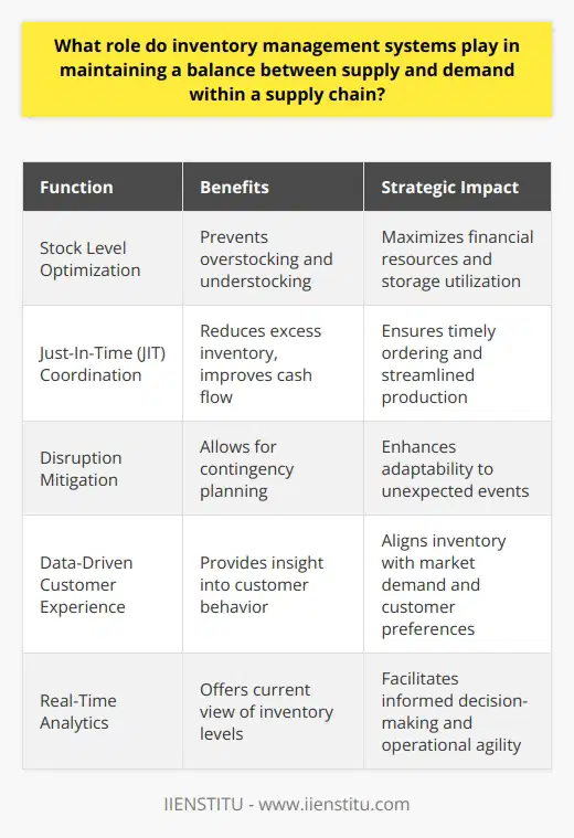 Inventory management systems are pivotal for streamlining supply chain operations and achieving equilibrium between supply and demand. These sophisticated platforms enable businesses to harness data to fine-tune their inventory levels, contributing to more robust and agile supply chains.**Minimizing Overstock and Understock Situations**Keeping an adequate stock level is akin to tightrope walking; too much or too little can result in financial loss. Inventory management systems stave off overstocking, which ties up capital and storage space, and understocking, which can mar customer trust and lead to lost sales. By utilizing detailed analytics that account for seasonal variations, promotional campaigns, and market trends, inventory systems guide businesses in maintaining an optimal stockpile, ensuring consumer demands are consistently met without overburdening resources.**Facilitating Just-In-Time Inventory**The concept of Just-In-Time (JIT) inventory, wherein materials and products arrive precisely when needed, hinges on meticulous coordination and timing. An inventory management system is the linchpin that holds JIT together, permitting companies to decrease their inventory levels and bolster their cash flow. These systems provide a real-time view of inventory and supply chain activities, enabling companies to place orders at the perfect moment, ensuring seamless production and distribution processes without the burden of excess inventory.**Mitigating Supply Chain Disruptions**In a world susceptible to erratic disruptions—be it due to natural disasters, economic upheavals, or public health crises—inventory management systems provide a cushion. By simulating different scenarios and crafting contingency strategies, these systems prepare businesses to pivot and adapt when faced with unforeseen supply chain interruptions. With an effective inventory management system in place, companies can recalibrate their operations rapidly, sourcing alternative suppliers or redistributing inventory to offset potential shortages or delays.**Tailoring Customer Experience with Data Insights**The trove of data harvested by inventory management systems does not solely apply to stock levels. It also offers insights into customer preferences, enabling businesses to tailor their offerings more closely to consumer desires. Tracking sales patterns, return rates, and delivery preferences allow companies to optimize their inventory to align with customer expectations, yielding enhanced satisfaction and loyalty.**Conclusion**The role of inventory management systems transcends mere counting and storing of products. These systems are at the heart of successful supply chain management, enabling businesses to act with precision and foresight in a competitive marketplace. By leveraging real-time data, analytics, and strategic planning tools, companies can ensure they neither fall short nor exceed what the market demands. In doing so, they not only conserve resources and maximize profits but also position themselves as reliable entities capable of adapting to the dynamic rhythms of supply and demand.