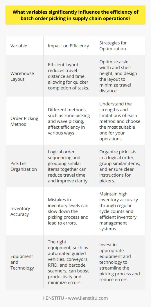 Understanding Batch Order Picking Efficiency Batch order picking remains a cornerstone in supply chain operations. It involves collecting multiple orders simultaneously. This process aims to improve efficiency. Yet, many variables influence its success. Layout of the Warehouse Warehouse design matters.  Aisles width  and  shelf height  impact the picking speed. Efficient layout shortens travel distance. It allows quicker completion of tasks. Order Picking Method Many methods exist. Each affects efficiency differently.  Zone picking  divides the warehouse into sections. Items get picked in designated zones.  Wave picking  combines orders based on shipping times or destinations. Know the methods strengths and limitations. Pick List Organization The organization of pick lists can hasten picking. Logical order sequencing reduces travel time. Group similar items together. Ensure clarity in instructions. Inventory Accuracy Maintain high inventory accuracy. Mistakes in inventory levels slow down the process. Use cycle counts regularly. This maintains order picking reliability. Equipment and Technology The right equipment boosts productivity. Consider automated guided vehicles or conveyors. Invest in radio frequency identification (RFID). Use barcode scanners. These tools minimize errors. They expedite the picking process. Employee Training Trained employees work more efficiently. Offer continuous training programs. These should focus on new technologies and best practices. Trained staff adapt quicker. They minimize picking errors. Picking Batch Size Batch size influences efficiency. Too large, it may complicate sorting. Too small, it might not utilize resources fully. Analyze order profiles. Define the optimal batch size.  Seasonality and Demand Patterns Seasonality affects order profiles. Higher demand periods require adaptation. Plan for these changes in advance. Adjust labor and batch sizes accordingly.  Ergonomics Consider the ergonomics. Efficient picking requires easy item access. Reduce physical strain. Implement ergonomic solutions. Product Size and Weight Bulkier, heavier items complicate picking. They require special handling. Plan accordingly. Create strategies to deal with such items.  Feedback Loops Implement feedback mechanisms. Collect data on picking efficiency. Analyze and adapt. Continuous improvement hinges on good feedback.  Quality Control Mechanisms Quality control is essential. It ensures orders are correct. Implement quality checkpoints. These reduce the need for rework. They insure against picking errors. Batch order picking efficiency doesnt depend on a single variable. Its the result of many factors interacting. Keep these variables in check. Stay flexible. Adapt to changing demands. Strive for continuous improvement. This keeps supply chain operations nimble and efficient.