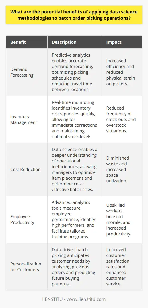 Understanding Batch Order Picking Batch order picking involves assembling multiple orders simultaneously. Employees or automated systems collect items for several orders in one pass. This method boosts efficiency within warehouses and distribution centers. Efficiency through Data Science Data science has the power to transform batch order picking operations. By leveraging predictive analytics, operations managers can forecast demand more accurately. They optimize picking schedules and reduce the time pickers spend traveling between locations. Smart route planning minimizes pickers walking paths. It lessens physical strain and maximizes picking activities. Inventory Management Enhancement Data science methods improve inventory accuracy. They maintain optimal stock levels. Real-time monitoring identifies inventory discrepancies quickly. It allows for immediate corrections. With precise inventory tracking, you can predict stock-outs and overstock situations less frequently. Cost Reduction Strategies Applying data science directly impacts costs. It enables a deeper understanding of operational inefficiencies. Managers spot which items pickers often move together. They plan accordingly to place these items near each other. They also determine the most cost-effective batch sizes. Waste diminishes, and space utilization increases. Employee Productivity and Satisfaction Advanced analytics tools measure employee performance individually and in teams. You can identify high performers and those needing additional training. Tailored training programs upskill workers and boost morale. Happy and competent employees can do more. Customization and Personalization for Customers Data-driven batch picking anticipates customer needs. Companies can offer personalized services or products. They analyze previous orders and customer behavior. Forecasting models predict future buying patterns. They plan inventory and picking operations to meet these demands. Customer satisfaction rates climb. Enhanced Decision Making Machine learning algorithms aid in strategic decision-making. They process vast amounts of data. You get actionable insights quickly. Decisions are no longer just based on human intuition. They are data-backed and more reliable. Competitive Advantage in the Marketplace Businesses that embrace data science gain a competitive edge. They deliver orders faster. They adapt to market trends. They innovate in order picking technologies and strategies. All these efforts lead to superior customer service and market leadership. Driving Sustainable Practices Finally, data science fosters sustainability in batch order picking. Operations can reduce waste and lower their carbon footprint. You can optimize routes within the warehouse. You can align batch picking schedules with green logistics practices. All these efforts contribute to a healthier planet. In conclusion, data science methodologies hold great promise for batch order picking operations. They offer a myriad of benefits. They range from cost savings to enhanced customer satisfaction. Data science is instrumental in shaping the future of efficient warehouse management.
