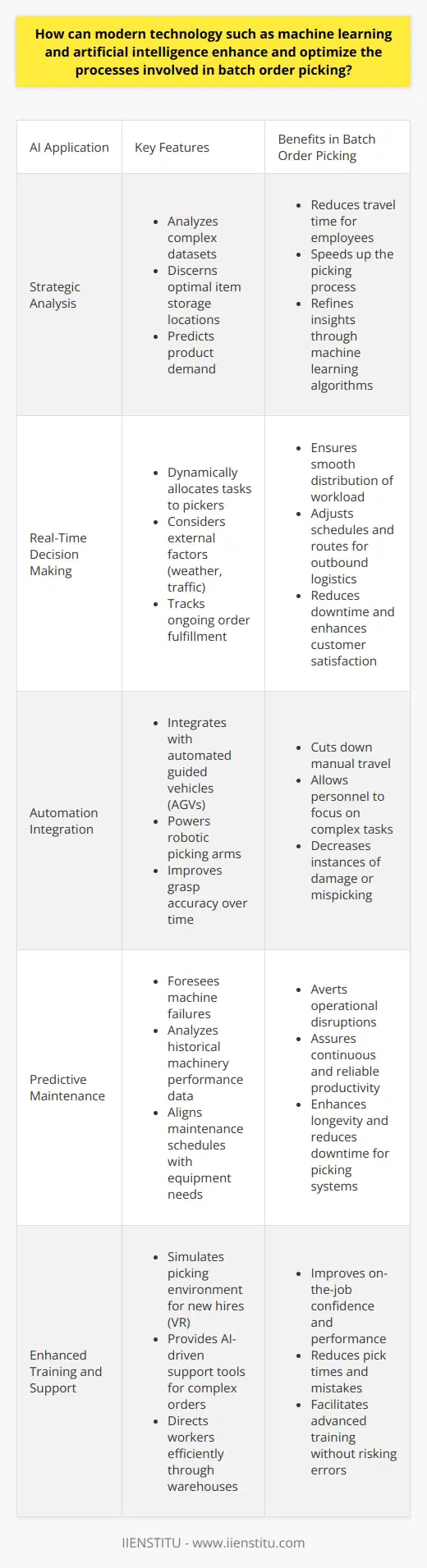 The Convergence of AI and Batch Order Picking Batch order picking defines a critical process in logistics. It involves collecting multiple orders concurrently to improve efficiency. Yet, challenges persist. Incorrect picks, longer fulfillment times, and resource misallocation often occur. Here, modern technology, specifically artificial intelligence (AI) and machine learning (ML), steps in to transform operations. AIs Strategic Analysis AI excels in analyzing complex datasets. It offers valuable insights into patterns within order picking operations. This technology discerns optimal item storage locations.  AI predicts product demand  to strategically position fast-moving goods. This reduces travel time for employees, directly speeding up the picking process. ML algorithms, a subset of AI, further refine these insights. They learn from each picking cycle, adapting over time to streamline workflows. For instance, ML can determine the best sequence to execute batch orders.  Sophisticated ML models  often simulate various scenarios to identify robust picking strategies.  Real-Time Decision Making AI equips systems to make real-time decisions. It can dynamically allocate tasks to pickers based on current order volumes and picker locations. Thus, it ensures a smooth distribution of workload, preventing bottlenecks. Moreover, AI can weigh in external factors, such as weather or traffic, to adjust schedules and routes for outbound logistics. ML algorithms track ongoing order fulfillment in real-time. They predict and respond to delays or errors immediately. This proactive approach reduces downtime and enhances customer satisfaction. Automation Integration AI and ML readily integrate with automated systems. Automated guided vehicles (AGVs) benefit significantly from these technologies. AI dictates AGV movement, cutting down manual travel. It allows personnel to focus on more complex tasks. Similarly, robotic picking arms, powered by AI, extract items with precision. They are consistent and tireless, capable of running round-the-clock. ML algorithms improve their grasp accuracy over time, decreasing instances of damage or mispicking. Predictive Maintenance AI extends its reach to equipment maintenance. Predictive maintenance arises from AIs ability to foresee machine failures. This preemptive angle averts operational disruptions. It assures continuous and reliable batch order picking productivity. ML analyzes historical machinery performance data. It identifies telltale signs of imminent breakdowns. Consequently, maintenance schedules align with actual equipment needs rather than arbitrary dates. Result: Enhanced longevity and reduced downtime for picking systems. Enhanced Training and Support AI facilitates advanced training and support. Virtual reality (VR), enhanced by AI, simulates the picking environment for new hires. Trainees gain experience without risking errors in the actual workflow. They learn to navigate complex warehouses virtually, improving on-the-job confidence and performance. Further, AI-driven support tools aid pickers with complex orders. Voice or vision picking systems direct workers efficiently through warehouses, reducing pick times and mistakes. Data-Driven Continuous Improvement Lastly, both AI and ML thrive on data for continuous improvement. ML demands a constant stream of data to fine-tune algorithms. As pickers process orders, data accumulates. Over time, this information becomes a catalyst for relentless refinement of the batch order picking process. In essence, ML and AI usher in a new era for batch order picking.  They do not merely enhance; they revolutionize with each iterative improvement. By embracing these technologies, logistics operations stand to gain significant competitive advantages in speed, accuracy, and cost-effectiveness.