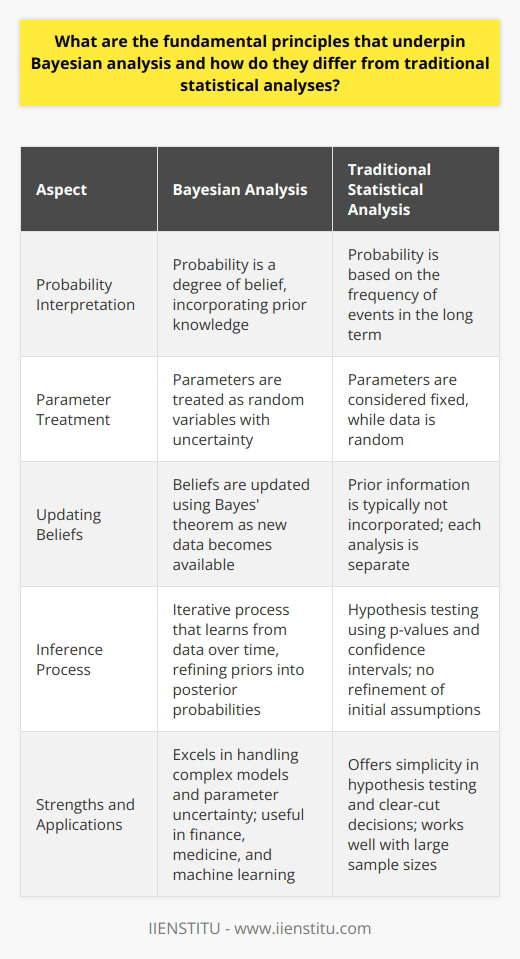 Bayesian Fundamentals Bayesian analysis stands on distinct principles. It contrasts with frequentist statistics. Both hold different views on probability. The Bayesian approach is probabilistic. It treats probability as a degree of belief. In this belief, prior knowledge matters. We express this knowledge with prior probabilities. Traditional analyses differ. These rely on frequency of events. They consider long-term behavior. Probabilities are strictly about sample frequencies. Prior information is not typically incorporated. In frequentist paradigms, parameters are fixed. Data is random. Bayesian methods incorporate new data smoothly. They update beliefs through Bayes theorem. This theorem is a mathematical formula. It revises probabilities with new evidence. The formula is  P(H|E) = (P(E|H) * P(H)) / P(E) . Each component of this formula is crucial. Bayes’ Theorem Components -  P(H|E) : Probability of hypothesis given evidence. -  P(E|H) : Probability of evidence under hypothesis. -  P(H) : Prior probability of hypothesis. -  P(E) : Probability of evidence. Differences in Analysis Bayesian analysis sees parameters as uncertain. They are random quantities. Priors and likelihoods are essential.  Priors  capture existing beliefs before data.  Likelihoods  involve the chance of seeing the observed data. These are flexible. They can adapt as new data comes in. Frequentist analysis sets parameters as fixed. It does not use priors. The data is the sole source of information. Tests like null hypothesis significance testing are common. P-values are used to reject or fail to reject hypotheses. Confidence intervals give range estimations. These are for a given level of confidence. Bayesian Inference Bayesian inference is iterative. It learns from data over time. It refines priors into  posterior  probabilities. Posterior reflects updated beliefs. It does so after considering the new data. This process accumulates knowledge. Each cycle through the data improves understanding. It converges on the true parameter values. Contrast this with classical methods. These do not refine initial assumptions. Results from different experiments are separate. They do not build upon each other. Each test is a fresh slate. It lacks the continuity of Bayesian updating. Practical Applications Bayesian methods excel in complex models. They handle parameter uncertainty well. This is useful in many fields. Finance, medicine, and machine learning are examples. They provide a coherent framework. They quantify uncertainty in predictions. Frequentist methods remain popular. They offer simplicity in hypothesis testing. They are good for clear-cut decisions. They work well when large sample sizes are available. Bayesian methods can become computationally intense. This is especially true with complex or numerous priors. In conclusion, Bayesian principles emphasize learning from data. They merge old knowledge with new evidence. Traditional statistics focus on data analysis with set parameters. Both have their places. Their best use depends on context. Understanding both is crucial for statisticians and data scientists.