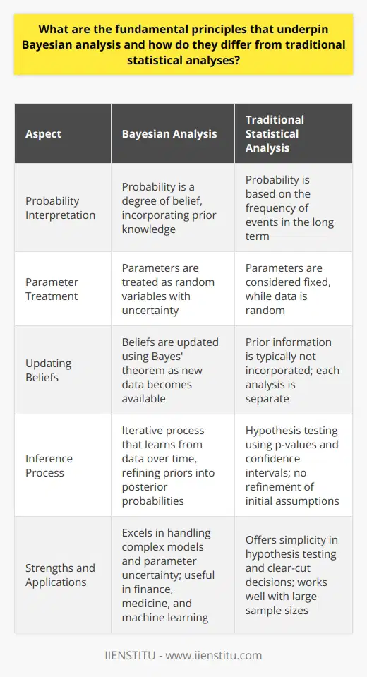 Bayesian Fundamentals Bayesian analysis stands on distinct principles. It contrasts with frequentist statistics. Both hold different views on probability. The Bayesian approach is probabilistic. It treats probability as a degree of belief. In this belief, prior knowledge matters. We express this knowledge with prior probabilities. Traditional analyses differ. These rely on frequency of events. They consider long-term behavior. Probabilities are strictly about sample frequencies. Prior information is not typically incorporated. In frequentist paradigms, parameters are fixed. Data is random. Bayesian methods incorporate new data smoothly. They update beliefs through Bayes theorem. This theorem is a mathematical formula. It revises probabilities with new evidence. The formula is  P(H|E) = (P(E|H) * P(H)) / P(E) . Each component of this formula is crucial. Bayes’ Theorem Components -  P(H|E) : Probability of hypothesis given evidence. -  P(E|H) : Probability of evidence under hypothesis. -  P(H) : Prior probability of hypothesis. -  P(E) : Probability of evidence. Differences in Analysis Bayesian analysis sees parameters as uncertain. They are random quantities. Priors and likelihoods are essential.  Priors  capture existing beliefs before data.  Likelihoods  involve the chance of seeing the observed data. These are flexible. They can adapt as new data comes in. Frequentist analysis sets parameters as fixed. It does not use priors. The data is the sole source of information. Tests like null hypothesis significance testing are common. P-values are used to reject or fail to reject hypotheses. Confidence intervals give range estimations. These are for a given level of confidence. Bayesian Inference Bayesian inference is iterative. It learns from data over time. It refines priors into  posterior  probabilities. Posterior reflects updated beliefs. It does so after considering the new data. This process accumulates knowledge. Each cycle through the data improves understanding. It converges on the true parameter values. Contrast this with classical methods. These do not refine initial assumptions. Results from different experiments are separate. They do not build upon each other. Each test is a fresh slate. It lacks the continuity of Bayesian updating. Practical Applications Bayesian methods excel in complex models. They handle parameter uncertainty well. This is useful in many fields. Finance, medicine, and machine learning are examples. They provide a coherent framework. They quantify uncertainty in predictions. Frequentist methods remain popular. They offer simplicity in hypothesis testing. They are good for clear-cut decisions. They work well when large sample sizes are available. Bayesian methods can become computationally intense. This is especially true with complex or numerous priors. In conclusion, Bayesian principles emphasize learning from data. They merge old knowledge with new evidence. Traditional statistics focus on data analysis with set parameters. Both have their places. Their best use depends on context. Understanding both is crucial for statisticians and data scientists.