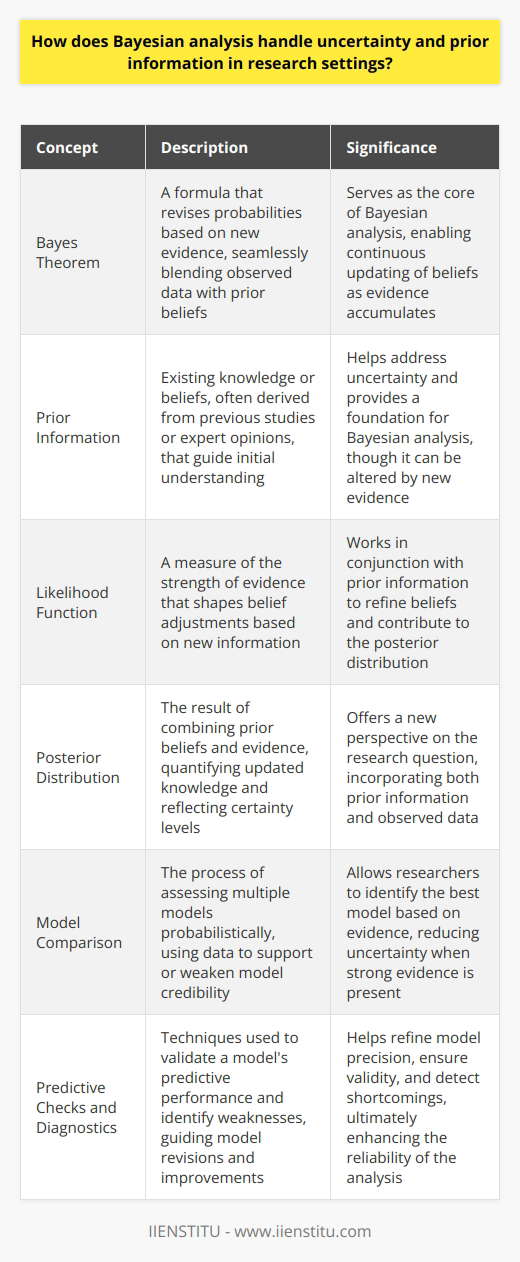 Understanding Bayesian Analysis Bayesian analysis wields a distinctive approach. It manages uncertainty using probabilities. Researchers appreciate its ability to incorporate prior knowledge. Prior information forms the foundation of Bayesian statistics. Bayes Theorem: The Core At its core lies Bayes Theorem. This formula revises probabilities with new evidence. It seamlessly blends observed data with prior beliefs. Bayes Theorem grounds itself in updating. As evidence accumulates, beliefs become more informed. Incorporating Prior Information Researchers start with prior probabilities. These embody existing knowledge or beliefs. Prior information may come from previous studies. It can also arise from expert opinions. The prior guides initial understanding. - Prior helps address uncertainty. - It is not set in stone. - Evidence alters the prior belief. Embracing New Evidence As data emerges, researchers adjust their beliefs. This involves the likelihood function. Likelihood measures the evidences strength. It shapes belief adjustments from the new information. Bayesian analysis thrives on continuous updating. - Analysis refines beliefs with data. - Likelihood and prior work together. - Posterior distribution becomes the new focus. The Posterior Distribution: A New Perspective The result is the posterior distribution. It combines prior beliefs and evidence. The posterior quantifies updated knowledge. It offers a probability distribution reflecting certainty levels. Handling Model Uncertainty Bayesian methods can compare multiple models. Each model has its own probability. Data either supports or weakens model credibility. Model comparison becomes straightforward with Bayesian methods. - Researchers assess models probabilistically. - Data informs the best model choice. - Uncertainty lessens with strong evidence. Predictive Checks and Diagnostics Bayesian analysis uses predictive checks. These validate the models predictive performance. Diagnostics help identify model weaknesses. They guide model revisions and improvements. - Predictive checks affirm model validity. - Diagnostics detect shortcomings. - The process refines model precision. Advantages in Research Settings Bayesian methods shine in research. They naturally handle parameter uncertainty. Prior distributions aid in defining parameter values. They reduce ambiguity in decision-making. Adaptability and Flexibility Bayesian analysis adapts easily. It can handle complex statistical models. Flexible modeling options become available. Analysts can explore a broader hypothesis range. - Flexibility elevates analytical power. - Complex models become manageable. - Hypothesis exploration broadens. Transparency and Clarity Communicating uncertainty is clearer. Bayesian methods openly discuss prior assumptions. Results interpretation focuses on probability. This clarity helps inform decision-making. - Transparency builds trust in findings. - Probabilities make results understandable. - Decisions rest on clearer ground. Conclusion: A Paradigm for Uncertain Times Bayesian analysis brings a robust framework. It skillfully navigates the seas of uncertainty. By making use of priors and new data, it enhances inference. Research benefits from its nuanced approach to uncertainty. Bayesian methods will likely continue to spread in diverse research fields. They provide a solid bedrock for making informed decisions amidst uncertainty.