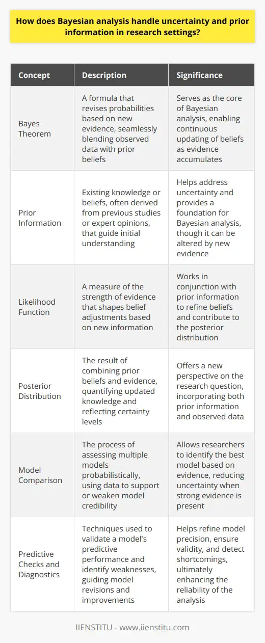 Understanding Bayesian Analysis Bayesian analysis wields a distinctive approach. It manages uncertainty using probabilities. Researchers appreciate its ability to incorporate prior knowledge. Prior information forms the foundation of Bayesian statistics. Bayes Theorem: The Core At its core lies Bayes Theorem. This formula revises probabilities with new evidence. It seamlessly blends observed data with prior beliefs. Bayes Theorem grounds itself in updating. As evidence accumulates, beliefs become more informed. Incorporating Prior Information Researchers start with prior probabilities. These embody existing knowledge or beliefs. Prior information may come from previous studies. It can also arise from expert opinions. The prior guides initial understanding. - Prior helps address uncertainty. - It is not set in stone. - Evidence alters the prior belief. Embracing New Evidence As data emerges, researchers adjust their beliefs. This involves the likelihood function. Likelihood measures the evidences strength. It shapes belief adjustments from the new information. Bayesian analysis thrives on continuous updating. - Analysis refines beliefs with data. - Likelihood and prior work together. - Posterior distribution becomes the new focus. The Posterior Distribution: A New Perspective The result is the posterior distribution. It combines prior beliefs and evidence. The posterior quantifies updated knowledge. It offers a probability distribution reflecting certainty levels. Handling Model Uncertainty Bayesian methods can compare multiple models. Each model has its own probability. Data either supports or weakens model credibility. Model comparison becomes straightforward with Bayesian methods. - Researchers assess models probabilistically. - Data informs the best model choice. - Uncertainty lessens with strong evidence. Predictive Checks and Diagnostics Bayesian analysis uses predictive checks. These validate the models predictive performance. Diagnostics help identify model weaknesses. They guide model revisions and improvements. - Predictive checks affirm model validity. - Diagnostics detect shortcomings. - The process refines model precision. Advantages in Research Settings Bayesian methods shine in research. They naturally handle parameter uncertainty. Prior distributions aid in defining parameter values. They reduce ambiguity in decision-making. Adaptability and Flexibility Bayesian analysis adapts easily. It can handle complex statistical models. Flexible modeling options become available. Analysts can explore a broader hypothesis range. - Flexibility elevates analytical power. - Complex models become manageable. - Hypothesis exploration broadens. Transparency and Clarity Communicating uncertainty is clearer. Bayesian methods openly discuss prior assumptions. Results interpretation focuses on probability. This clarity helps inform decision-making. - Transparency builds trust in findings. - Probabilities make results understandable. - Decisions rest on clearer ground. Conclusion: A Paradigm for Uncertain Times Bayesian analysis brings a robust framework. It skillfully navigates the seas of uncertainty. By making use of priors and new data, it enhances inference. Research benefits from its nuanced approach to uncertainty. Bayesian methods will likely continue to spread in diverse research fields. They provide a solid bedrock for making informed decisions amidst uncertainty.