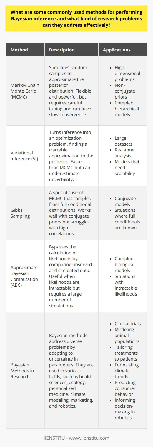 Bayesian Inference Bayesian inference stands as a statistical paradigm. It affirms probabilities for a hypothesis. These probabilities reflect a degree of belief. Bayesian inference contrasts with frequentist methods. It updates the state of belief after obtaining new data. Popular Methods Markov Chain Monte Carlo (MCMC) This method simulates random samples. Samples approximate the posterior distribution. MCMC is flexible and powerful. It handles complex models. Yet, it often requires careful tuning. Convergence can be slow for it. Applications : - High-dimensional problems - Non-conjugate priors - Complex hierarchical models Variational Inference (VI) VI turns inference into an optimization problem. It finds a tractable approximation to the posterior. VI is faster than MCMC. But it provides an approximation. This can lead to underestimation of uncertainty. Applications : - Large datasets - Real-time analysis - Models that need scalability Gibbs Sampling Gibbs Sampling is a special MCMC case. It samples from full conditional distributions. It works well with conjugate priors. Convergence can be faster here. Yet, it struggles with high correlations. Applications : - Conjugate models - Situations where full conditionals are known Approximate Bayesian Computation (ABC) ABC bypasses the calculation of likelihoods. It compares observed and simulated data. Useful when likelihoods are intractable. However, it requires a large number of simulations. Applications : - Complex biological models - Situations with intractable likelihoods Addressing Research Problems Bayesian methods address diverse problems. They adapt to uncertainty in parameters.  Health sciences  use these for clinical trials. Ecologists apply them to model animal populations. Personalized Medicine Doctors tailor treatments to patients. Bayesian statistics support this personalization. They adapt to newly collected patient data. Climate Modelling Bayesian models analyze climate data. They incorporate prior scientific knowledge. They forecast future climate trends. Marketing Companies predict consumer behavior. Bayesian methods account for prior market data. They refine these predictions over time. Robotics Robots learn from sensory data. Bayesian inference informs decision-making. It balances prior knowledge and new observations.
