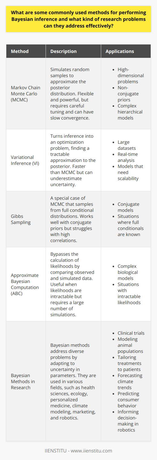 Bayesian Inference Bayesian inference stands as a statistical paradigm. It affirms probabilities for a hypothesis. These probabilities reflect a degree of belief. Bayesian inference contrasts with frequentist methods. It updates the state of belief after obtaining new data. Popular Methods Markov Chain Monte Carlo (MCMC) This method simulates random samples. Samples approximate the posterior distribution. MCMC is flexible and powerful. It handles complex models. Yet, it often requires careful tuning. Convergence can be slow for it. Applications : - High-dimensional problems - Non-conjugate priors - Complex hierarchical models Variational Inference (VI) VI turns inference into an optimization problem. It finds a tractable approximation to the posterior. VI is faster than MCMC. But it provides an approximation. This can lead to underestimation of uncertainty. Applications : - Large datasets - Real-time analysis - Models that need scalability Gibbs Sampling Gibbs Sampling is a special MCMC case. It samples from full conditional distributions. It works well with conjugate priors. Convergence can be faster here. Yet, it struggles with high correlations. Applications : - Conjugate models - Situations where full conditionals are known Approximate Bayesian Computation (ABC) ABC bypasses the calculation of likelihoods. It compares observed and simulated data. Useful when likelihoods are intractable. However, it requires a large number of simulations. Applications : - Complex biological models - Situations with intractable likelihoods Addressing Research Problems Bayesian methods address diverse problems. They adapt to uncertainty in parameters. Health sciences use these for clinical trials. Ecologists apply them to model animal populations. Personalized Medicine Doctors tailor treatments to patients. Bayesian statistics support this personalization. They adapt to newly collected patient data. Climate Modelling Bayesian models analyze climate data. They incorporate prior scientific knowledge. They forecast future climate trends. Marketing Companies predict consumer behavior. Bayesian methods account for prior market data. They refine these predictions over time. Robotics Robots learn from sensory data. Bayesian inference informs decision-making. It balances prior knowledge and new observations.