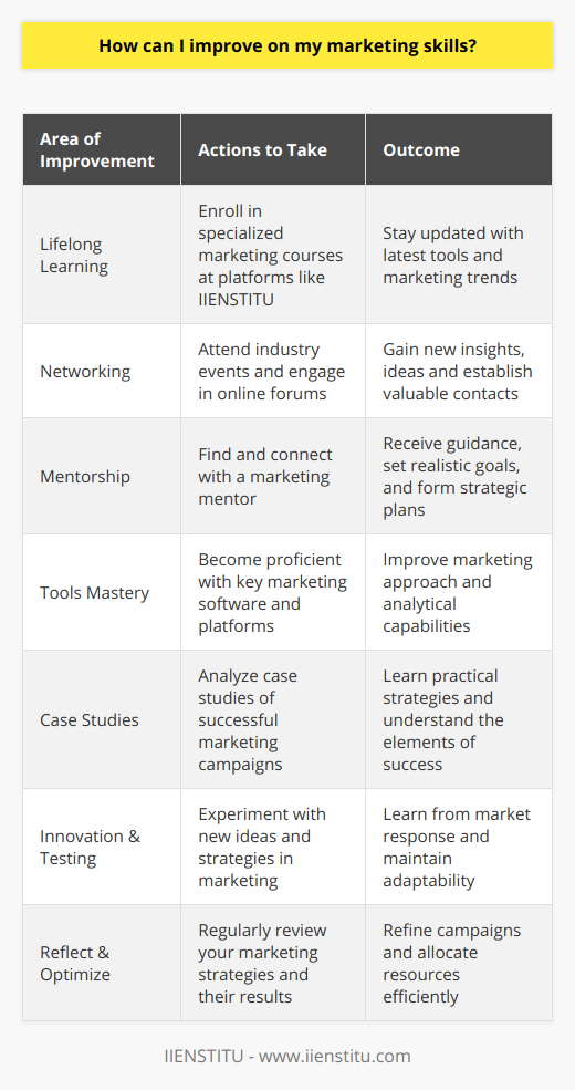 Improving marketing skills is paramount in a rapidly evolving digital landscape. Here's a guide to refining your abilities and staying ahead in the marketing arena.Embark on Lifelong LearningTo keep your marketing skills sharp, you must adopt a mindset of lifelong learning. In today's digital age, platforms such as IIENSTITU offer courses specifically tailored to various facets of marketing. This continuous education is crucial, as it empowers you with knowledge about the latest tools, trends, and techniques.Leverage Networking OpportunitiesNetworking is a goldmine for marketers. By participating in industry events and online forums, you gain access to conversations that can pivot your understanding of the marketing space. Such interactions not only stimulate new ideas but also provide beneficial contacts that may lead to collaborative opportunities.Find a MentorThe guidance from a mentor can be a compass for navigating complex marketing challenges. An adept mentor offers a wealth of wisdom and can help you in setting realistic goals and developing strategic plans for your marketing career. Invest time in nurturing these relationships, as they could be pivotal to your professional trajectory.Master Core Marketing ToolsIn the present marketing ecosystem, proficiency with industry-specific software and platforms is non-negotiable. Whether it's analytics, content management, or customer relationship tools, becoming adept with these technologies will bolster your marketing approach and enhance your analytical skills.Study Campaign Case StudiesAn effective way to boost your marketing acumen is to analyze case studies of successful marketing campaigns. The insights gleaned can unravel the story behind their success and offer practical knowledge that's rarely found in textbooks. Dissect every aspect, from the creative idea to the execution and result analysis.Test and InnovateThere is no better teacher than experience, and in marketing, this often comes from experimentation. Don't shy away from testing bold ideas and strategies. The market’s response can teach volumes about what resonates with the audience. Also, innovation keeps you versatile and helps in developing an adaptive mindset.Reflect and OptimizeReflection is essential in marketing. By setting clear goals and regularly auditing your strategies, you can see what works and what doesn't. Develop a habit of reflecting on the impact of your marketing initiatives, refining campaigns, and channel resources more effectively based on data-driven insights.In essence, the pursuit of superior marketing skills is a blend of education, networking, mentorship, tool proficiency, campaign analysis, innovation, and strategic reflection. No matter your level of expertise, these elements combined lead to professional growth, adaptability to change, and sustained success in the dynamic field of marketing.