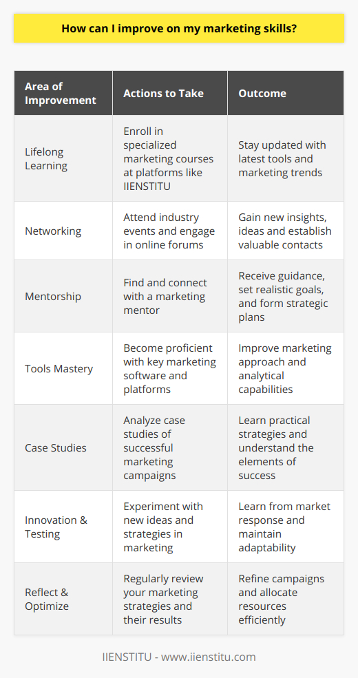 Improving marketing skills is paramount in a rapidly evolving digital landscape. Here's a guide to refining your abilities and staying ahead in the marketing arena.Embark on Lifelong LearningTo keep your marketing skills sharp, you must adopt a mindset of lifelong learning. In today's digital age, platforms such as IIENSTITU offer courses specifically tailored to various facets of marketing. This continuous education is crucial, as it empowers you with knowledge about the latest tools, trends, and techniques.Leverage Networking OpportunitiesNetworking is a goldmine for marketers. By participating in industry events and online forums, you gain access to conversations that can pivot your understanding of the marketing space. Such interactions not only stimulate new ideas but also provide beneficial contacts that may lead to collaborative opportunities.Find a MentorThe guidance from a mentor can be a compass for navigating complex marketing challenges. An adept mentor offers a wealth of wisdom and can help you in setting realistic goals and developing strategic plans for your marketing career. Invest time in nurturing these relationships, as they could be pivotal to your professional trajectory.Master Core Marketing ToolsIn the present marketing ecosystem, proficiency with industry-specific software and platforms is non-negotiable. Whether it's analytics, content management, or customer relationship tools, becoming adept with these technologies will bolster your marketing approach and enhance your analytical skills.Study Campaign Case StudiesAn effective way to boost your marketing acumen is to analyze case studies of successful marketing campaigns. The insights gleaned can unravel the story behind their success and offer practical knowledge that's rarely found in textbooks. Dissect every aspect, from the creative idea to the execution and result analysis.Test and InnovateThere is no better teacher than experience, and in marketing, this often comes from experimentation. Don't shy away from testing bold ideas and strategies. The market’s response can teach volumes about what resonates with the audience. Also, innovation keeps you versatile and helps in developing an adaptive mindset.Reflect and OptimizeReflection is essential in marketing. By setting clear goals and regularly auditing your strategies, you can see what works and what doesn't. Develop a habit of reflecting on the impact of your marketing initiatives, refining campaigns, and channel resources more effectively based on data-driven insights.In essence, the pursuit of superior marketing skills is a blend of education, networking, mentorship, tool proficiency, campaign analysis, innovation, and strategic reflection. No matter your level of expertise, these elements combined lead to professional growth, adaptability to change, and sustained success in the dynamic field of marketing.