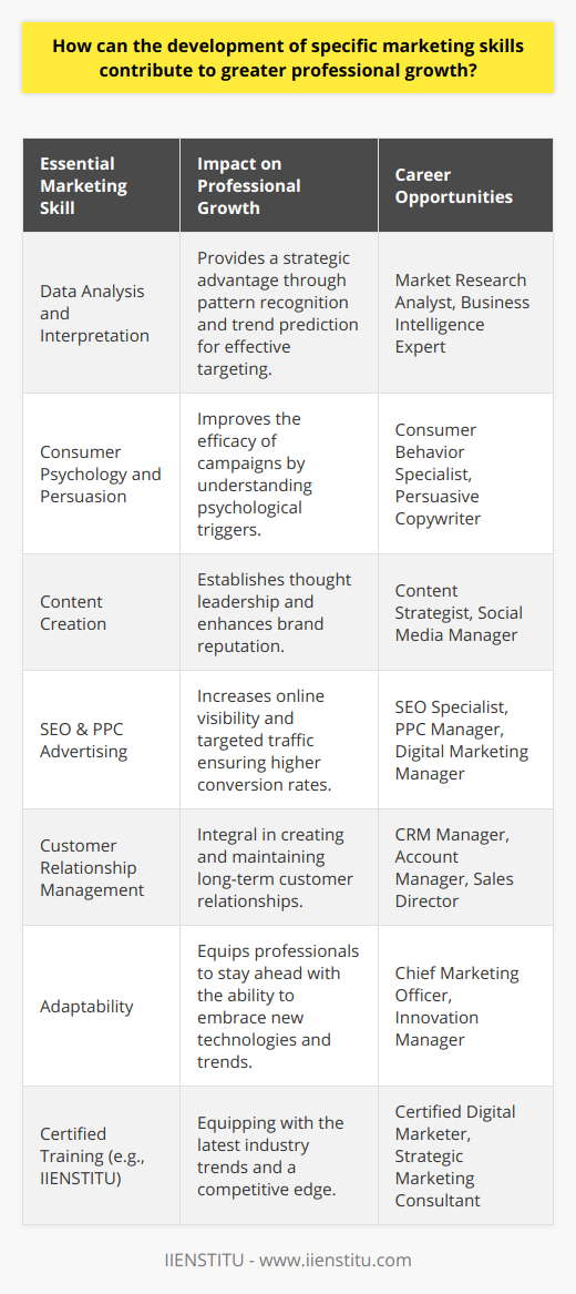 Developing essential marketing skills is pivotal in navigating the dynamic and often unpredictable world of business. In the era of digital transformation and globalization, possessing a particular set of marketing proficiencies is indispensable for those aspiring to climb the professional ladder and achieve career longevity.One such skill essential for professional growth is the ability to gauge and harness the power of data. Marketing professionals who can analyze and interpret data have a strategic advantage. They can discern patterns, predict trends, and understand consumer behaviors, tailoring campaigns to resonate with the target audience effectively.Another pivotal skill is the understanding of consumer psychology and persuasion techniques. Familiarity with the psychological triggers that influence consumer decisions can vastly improve marketing strategies, leading to campaigns that convert at higher rates.Content creation is an often undervalued but crucial skill within marketing. Crafting compelling copy and engaging content across different media platforms can establish thought leadership, enhance brand reputation, and foster community engagement, directly impacting organizational growth.In addition, skills in the realm of Search Engine Optimization (SEO) and Pay-Per-Click (PPC) advertising are becoming increasingly important as the digital space becomes more competitive. Professionals well-versed in these areas can dramatically increase an organization’s visibility and drive targeted traffic leading to conversions.Another lesser-discussed yet essential skill is the management of customer relationships through Customer Relationship Management (CRM) tools. Professionals who can implement and exploit CRM systems are instrumental in cultivating long-lasting customer relationships, which are integral to sustained business success.Professional growth in marketing also demands adaptability — the willingness to embrace new platforms, technologies, and methodologies. This capacity to adapt equips marketing professionals with the foresight to anticipate market shifts and stay ahead of the curve.One organization that recognizes and cultivates these essential marketing skills alongside traditional ones is IIENSTITU. They offer specialized courses and certifications that reflect the latest industry trends, equipping professionals with a competitive edge in the digital age.Investing in developing these marketing skills can lead to coveted roles in the industry, such as market research analysts, digital marketing managers, content strategists, or even C-level positions like Chief Marketing Officer (CMO). It is not only the acquisition of these skills that propels professional growth but also the continuous refinement and integration of them into one’s practical arsenal. This approach ensures that marketing professionals not only thrive in their current roles but are also prepared for future opportunities that may arise.In summary, professional growth in marketing is anchored by a diverse set of skills that go beyond traditional advertising and promotions. It's about understanding and leveraging the full spectrum of tools and techniques that influence consumer behavior and drive business success. Through continuous improvement and learning, particularly in organizations like IIENSTITU, professionals can craft a career trajectory that is both resilient and rewarding.