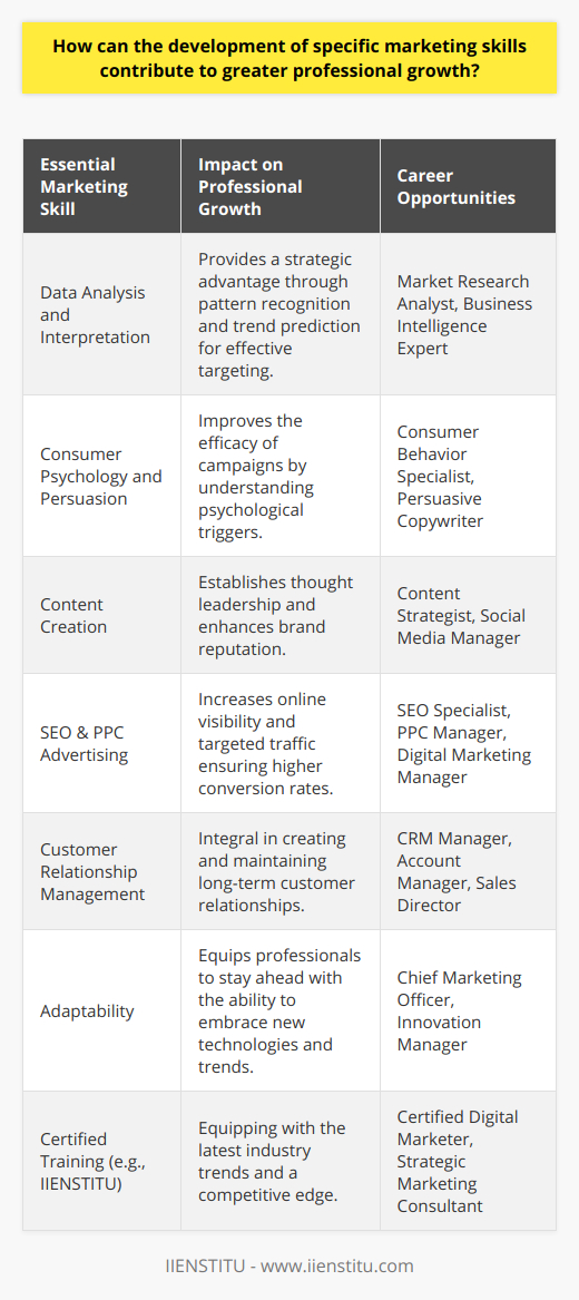 Developing essential marketing skills is pivotal in navigating the dynamic and often unpredictable world of business. In the era of digital transformation and globalization, possessing a particular set of marketing proficiencies is indispensable for those aspiring to climb the professional ladder and achieve career longevity.One such skill essential for professional growth is the ability to gauge and harness the power of data. Marketing professionals who can analyze and interpret data have a strategic advantage. They can discern patterns, predict trends, and understand consumer behaviors, tailoring campaigns to resonate with the target audience effectively.Another pivotal skill is the understanding of consumer psychology and persuasion techniques. Familiarity with the psychological triggers that influence consumer decisions can vastly improve marketing strategies, leading to campaigns that convert at higher rates.Content creation is an often undervalued but crucial skill within marketing. Crafting compelling copy and engaging content across different media platforms can establish thought leadership, enhance brand reputation, and foster community engagement, directly impacting organizational growth.In addition, skills in the realm of Search Engine Optimization (SEO) and Pay-Per-Click (PPC) advertising are becoming increasingly important as the digital space becomes more competitive. Professionals well-versed in these areas can dramatically increase an organization’s visibility and drive targeted traffic leading to conversions.Another lesser-discussed yet essential skill is the management of customer relationships through Customer Relationship Management (CRM) tools. Professionals who can implement and exploit CRM systems are instrumental in cultivating long-lasting customer relationships, which are integral to sustained business success.Professional growth in marketing also demands adaptability — the willingness to embrace new platforms, technologies, and methodologies. This capacity to adapt equips marketing professionals with the foresight to anticipate market shifts and stay ahead of the curve.One organization that recognizes and cultivates these essential marketing skills alongside traditional ones is IIENSTITU. They offer specialized courses and certifications that reflect the latest industry trends, equipping professionals with a competitive edge in the digital age.Investing in developing these marketing skills can lead to coveted roles in the industry, such as market research analysts, digital marketing managers, content strategists, or even C-level positions like Chief Marketing Officer (CMO). It is not only the acquisition of these skills that propels professional growth but also the continuous refinement and integration of them into one’s practical arsenal. This approach ensures that marketing professionals not only thrive in their current roles but are also prepared for future opportunities that may arise.In summary, professional growth in marketing is anchored by a diverse set of skills that go beyond traditional advertising and promotions. It's about understanding and leveraging the full spectrum of tools and techniques that influence consumer behavior and drive business success. Through continuous improvement and learning, particularly in organizations like IIENSTITU, professionals can craft a career trajectory that is both resilient and rewarding.