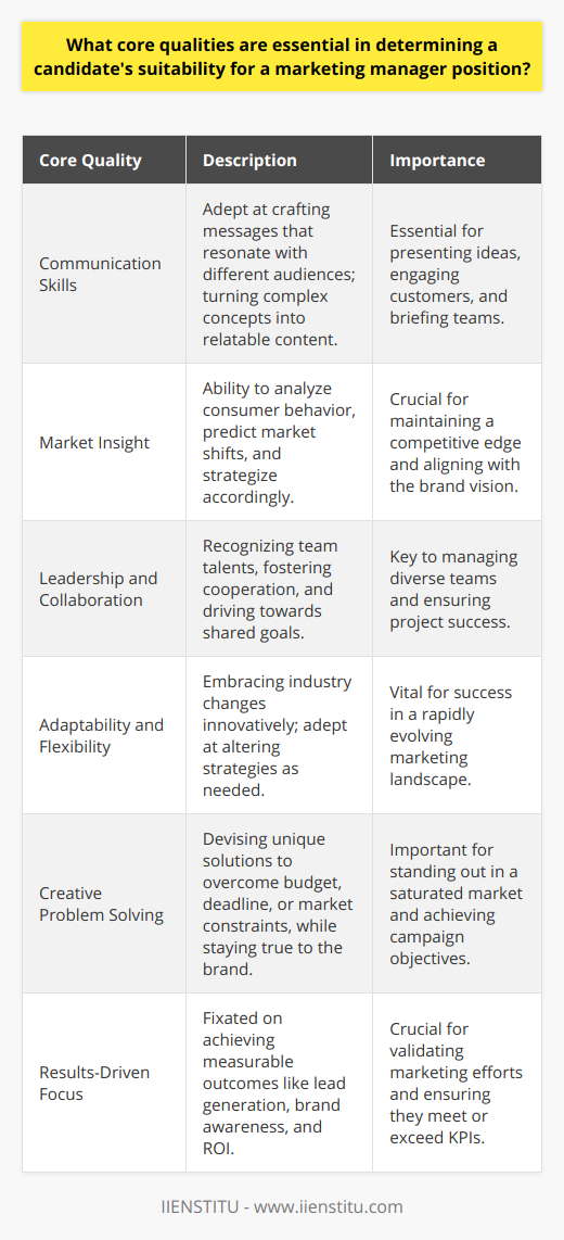 In the realm of marketing management, success is not bound solely by academic credentials or a proficient use of jargon; it hinges on a tapestry of core qualities that distinguish an impactful marketing manager. These attributes extend beyond the basic understanding of marketing principles and delve into the nuanced skills set that enable a manager to navigate complex markets and lead their teams to triumph.Communication prowess often tops the list of essential qualities. A marketing manager should be adept at crafting compelling narratives that resonate with different audiences. Their ability to convert complex concepts into relatable, understandable messages is crucial, whether they're presenting to executives, engaging with customers, or briefing creative teams.Insight into the market's pulse is another indispensable quality. This strategic and analytical mindset enables a marketing manager to decipher patterns in consumer behavior, anticipate market shifts, and outmaneuver competitors. It isn't sufficient to simply understand the data; a marketing manager must be a maestro, orchestrating an informed strategy that syncs with the brand's long-term vision.Equally vital is their prowess in the art of management and collaboration. In the bustling ecosystem of marketing projects, a manager acts as the fulcrum balancing the diverse competencies of the team. Recognizing individual talents, fostering a collaborative environment, and driving the team towards unified goals are skills that mark a great leader.Adaptability and flexibility are indispensable in an industry that morphs at the speed of light. A progressive marketing manager not only stays abreast of these changes but leverages them innovatively. They must possess a chameleon-like ability to adapt strategies, keep an open mind to novel approaches, and remain poised in the face of unpredictability.The crucible of marketing often requires a dazzling display of creative problem solving. Challenged with limited budgets, tight deadlines, or market saturation, a marketing manager should be able to devise inventive solutions that break through barriers and capture audience attention, all while maintaining an unwavering focus on the brand's essence.Lastly, a results-driven ideology is the beacon that guides a marketing manager's endeavors. Measurable outcomes are the currency of their realm, necessitating a fixation on lead generation, brand awareness, and return on investment. It's not just about launching campaigns but nurturing them to achieve tangible success as per preset KPIs.In synthesis, an aspirant to the throne of marketing management must be armored with exemplary communication skills, the strategic acumen of a sage, the administrative finesse of a seasoned leader, the adaptative spirit of a maverick, the creativity of a visionary, and the unwavering resolve of a general in pursuit of victory. With these core qualities skillfully interwoven, a marketing manager is well-equipped to propel brands to soaring heights in the ever-evolving marketplace.