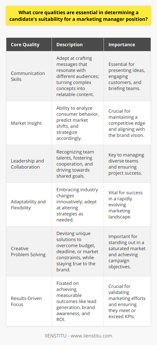 In the realm of marketing management, success is not bound solely by academic credentials or a proficient use of jargon; it hinges on a tapestry of core qualities that distinguish an impactful marketing manager. These attributes extend beyond the basic understanding of marketing principles and delve into the nuanced skills set that enable a manager to navigate complex markets and lead their teams to triumph.Communication prowess often tops the list of essential qualities. A marketing manager should be adept at crafting compelling narratives that resonate with different audiences. Their ability to convert complex concepts into relatable, understandable messages is crucial, whether they're presenting to executives, engaging with customers, or briefing creative teams.Insight into the market's pulse is another indispensable quality. This strategic and analytical mindset enables a marketing manager to decipher patterns in consumer behavior, anticipate market shifts, and outmaneuver competitors. It isn't sufficient to simply understand the data; a marketing manager must be a maestro, orchestrating an informed strategy that syncs with the brand's long-term vision.Equally vital is their prowess in the art of management and collaboration. In the bustling ecosystem of marketing projects, a manager acts as the fulcrum balancing the diverse competencies of the team. Recognizing individual talents, fostering a collaborative environment, and driving the team towards unified goals are skills that mark a great leader.Adaptability and flexibility are indispensable in an industry that morphs at the speed of light. A progressive marketing manager not only stays abreast of these changes but leverages them innovatively. They must possess a chameleon-like ability to adapt strategies, keep an open mind to novel approaches, and remain poised in the face of unpredictability.The crucible of marketing often requires a dazzling display of creative problem solving. Challenged with limited budgets, tight deadlines, or market saturation, a marketing manager should be able to devise inventive solutions that break through barriers and capture audience attention, all while maintaining an unwavering focus on the brand's essence.Lastly, a results-driven ideology is the beacon that guides a marketing manager's endeavors. Measurable outcomes are the currency of their realm, necessitating a fixation on lead generation, brand awareness, and return on investment. It's not just about launching campaigns but nurturing them to achieve tangible success as per preset KPIs.In synthesis, an aspirant to the throne of marketing management must be armored with exemplary communication skills, the strategic acumen of a sage, the administrative finesse of a seasoned leader, the adaptative spirit of a maverick, the creativity of a visionary, and the unwavering resolve of a general in pursuit of victory. With these core qualities skillfully interwoven, a marketing manager is well-equipped to propel brands to soaring heights in the ever-evolving marketplace.