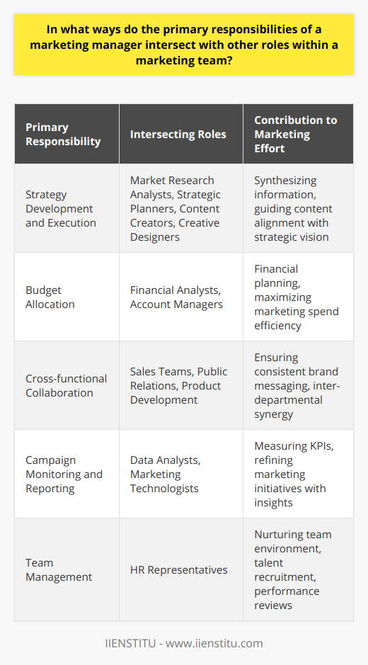 Marketing managers sit at the crux of a marketing team's operations, orchestrating the multifaceted components that drive successful marketing strategies. These professionals are tasked with harnessing the collective expertise of their team to meet the organization's marketing goals. Below, we explore the diverse roles within a marketing team with which a marketing manager’s primary responsibilities intersect, illustrating how these intersections contribute to a cohesive marketing effort.**Strategy Development and Execution**A marketing manager's central duty is the formulation and execution of marketing strategies. This responsibility requires frequent coordination with market research analysts, who gather and interpret data on consumer trends, and with strategic planners, who help map out the long-term marketing approach. Content creators and creative designers are integral in this phase as well, transforming strategy into impactful messaging and visuals. Therefore, the marketing manager acts as a linchpin, synthesizing information and guiding content alignment with strategic vision.**Budget Allocation**Another key aspect is the meticulous management of the marketing budget, which directly involves cooperation with financial analysts and account managers. The marketing manager must weigh the financial implications of marketing decisions and ensure they yield an acceptable return on investment. This involves astute financial planning and often innovative problem-solving to maximize the efficiency of the marketing spend, implicating the marketing manager in both financial and operational roles within the team.**Cross-functional Collaboration**Marketing does not exist in a silo, and marketing managers frequently engage with other departments to ensure a consistent and effective brand message. For instance, synchronizing advertising efforts with the sales team ensures a seamless customer journey from initial interest to final purchase, while alignment with public relations can amplify the organization's messaging. Product development also relies on input from marketing to fine-tune products to customer requirements, positioning the marketing manager as a focal point for inter-departmental synergy.**Campaign Monitoring and Reporting**A marketing manager also plays a crucial role in gauging the success of marketing efforts. In partnership with data analysts and marketing technologists, managers scrutinize campaign data to measure key performance indicators. The insights gained from this analysis help refine future marketing initiatives. These reporting activities necessitate that the manager have a strong grasp of data analysis and the ability to translate figures into actionable intelligence, demonstrating the critical intersection between management and analytical roles.**Team Management**Finally, the human dimension of a marketing manager's responsibility involves elements of HR functions. This includes recruiting talent which aligns with the team's culture and skills needs, onboarding new hires effectively, and conducting performance reviews. A marketing manager works hand in hand with HR representatives to nurture a productive and dynamic team environment. This requires a deep understanding of individual team member roles, the ability to mentor, and the capacity to build a collaborative team culture.In essence, the role of a marketing manager is inherently interwoven with the various specialist roles within a marketing team. From strategic visionaries to financial custodians and from cross-departmental emissaries to data-driven tacticians, marketing managers act as conductors of the marketing orchestra, ensuring each section plays in harmony to create a symphony of marketing success. Their involvement across different facets of marketing activities underscores the indispensable role they play in navigating the complex marketing landscape.