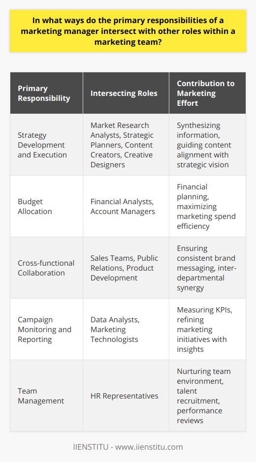 Marketing managers sit at the crux of a marketing team's operations, orchestrating the multifaceted components that drive successful marketing strategies. These professionals are tasked with harnessing the collective expertise of their team to meet the organization's marketing goals. Below, we explore the diverse roles within a marketing team with which a marketing manager’s primary responsibilities intersect, illustrating how these intersections contribute to a cohesive marketing effort.**Strategy Development and Execution**A marketing manager's central duty is the formulation and execution of marketing strategies. This responsibility requires frequent coordination with market research analysts, who gather and interpret data on consumer trends, and with strategic planners, who help map out the long-term marketing approach. Content creators and creative designers are integral in this phase as well, transforming strategy into impactful messaging and visuals. Therefore, the marketing manager acts as a linchpin, synthesizing information and guiding content alignment with strategic vision.**Budget Allocation**Another key aspect is the meticulous management of the marketing budget, which directly involves cooperation with financial analysts and account managers. The marketing manager must weigh the financial implications of marketing decisions and ensure they yield an acceptable return on investment. This involves astute financial planning and often innovative problem-solving to maximize the efficiency of the marketing spend, implicating the marketing manager in both financial and operational roles within the team.**Cross-functional Collaboration**Marketing does not exist in a silo, and marketing managers frequently engage with other departments to ensure a consistent and effective brand message. For instance, synchronizing advertising efforts with the sales team ensures a seamless customer journey from initial interest to final purchase, while alignment with public relations can amplify the organization's messaging. Product development also relies on input from marketing to fine-tune products to customer requirements, positioning the marketing manager as a focal point for inter-departmental synergy.**Campaign Monitoring and Reporting**A marketing manager also plays a crucial role in gauging the success of marketing efforts. In partnership with data analysts and marketing technologists, managers scrutinize campaign data to measure key performance indicators. The insights gained from this analysis help refine future marketing initiatives. These reporting activities necessitate that the manager have a strong grasp of data analysis and the ability to translate figures into actionable intelligence, demonstrating the critical intersection between management and analytical roles.**Team Management**Finally, the human dimension of a marketing manager's responsibility involves elements of HR functions. This includes recruiting talent which aligns with the team's culture and skills needs, onboarding new hires effectively, and conducting performance reviews. A marketing manager works hand in hand with HR representatives to nurture a productive and dynamic team environment. This requires a deep understanding of individual team member roles, the ability to mentor, and the capacity to build a collaborative team culture.In essence, the role of a marketing manager is inherently interwoven with the various specialist roles within a marketing team. From strategic visionaries to financial custodians and from cross-departmental emissaries to data-driven tacticians, marketing managers act as conductors of the marketing orchestra, ensuring each section plays in harmony to create a symphony of marketing success. Their involvement across different facets of marketing activities underscores the indispensable role they play in navigating the complex marketing landscape.