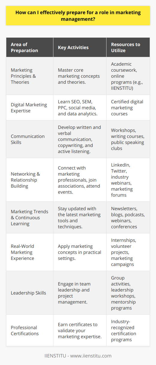 Preparing for a role in marketing management requires a multifaceted approach that includes foundational knowledge, skills development, and continuous learning. Here’s your roadmap to effectively prepare for a career in marketing management:**Grasp Marketing Principles & Theories**Start by immersing yourself in the core concepts of marketing. Understanding theories such as the four Ps (Product, Price, Place, Promotion), consumer purchase behavior, segmentation, targeting, and positioning (STP), and customer relationship management (CRM) are essential blocks of marketing expertise. Academic coursework or online programs, particularly those offered by credible institutions like IIENSTITU, provide structured learning paths to master these fundamentals.**Acquire Digital Marketing Expertise**Digital marketing is no longer an optional skill set. It's imperative for a marketing manager to understand the digital landscape. Familiarize yourself with SEO, SEM, and PPC, and learn how to leverage social media platforms to engage audiences and promote products or services. Data analytics is another critical area; knowing how to analyze digital marketing metrics enables you to make data-driven decisions. Consider completing certified courses that delve into these topics to demonstrate your expertise to potential employers.**Enhance Communication Capabilities**As a marketing manager, you’ll be expected to communicate strategies and concepts clearly and persuasively. Invest in developing exceptional written and verbal communication skills. This includes crafting compelling copy for campaigns, delivering impactful presentations, and negotiating with stakeholders. Active listening is equally essential, as it allows you to understand and respond to feedback from customers and team members.**Foster Networking & Relationship Building**Networking can provide insider knowledge on industry trends and job opportunities. Make efforts to connect with peers, join marketing associations, and attend industry events. Through platforms like LinkedIn and Twitter, or by participating in forums and webinars hosted by recognized brands such as IIENSTITU, you can build valuable relationships and learn from seasoned marketing professionals.**Stay Updated on Marketing Trends**The marketing field evolves rapidly. Keep your knowledge current by subscribing to leading marketing newsletters, blogs, or podcasts. Attend webinars and industry conferences that focus on the latest tools, technologies, and methodologies. This ongoing commitment to learning will keep you agile and informed, allowing you to adapt to new challenges and opportunities within the marketplace.**Gain Real-World Experience**Theory is important, but nothing replaces practical experience. Seek internships, volunteer work, or project opportunities where you can apply marketing concepts hands-on. Experience with actual marketing campaigns helps you understand the nuances of the field and provides a track record of the results you can achieve.**Cultivate Leadership Skills**Marketing managers must lead teams to execute strategies. Develop your leadership skills by engaging in group activities, taking on project management roles, and learning about team dynamics. Knowing how to motivate, inspire, and direct a team is invaluable for a marketing manager.**Obtain Necessary Certifications**Certifications can add authority to your expertise in specific areas of marketing. Well-recognized certificates in digital marketing, analytics, or specific tools and platforms can set you apart from the competition.In sum, to be prepared for a marketing management role, you need a blend of formal education, skill acquisition, networking, continual learning, practical experience, and leadership development. Balancing these elements will equip you for the challenges and opportunities inherent in a marketing management career and position you for success in this dynamic field.