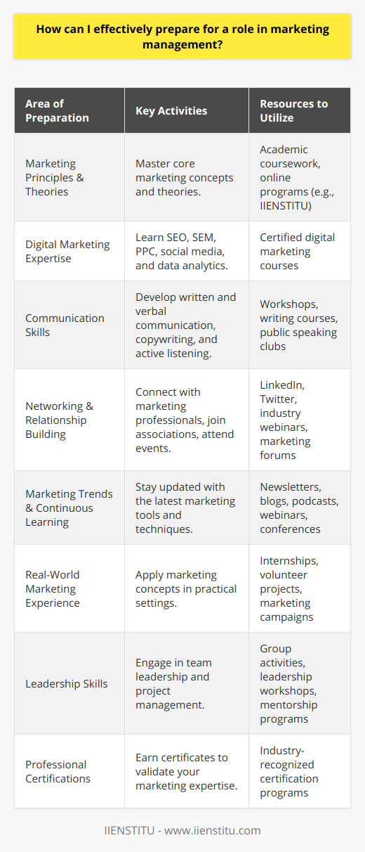 Preparing for a role in marketing management requires a multifaceted approach that includes foundational knowledge, skills development, and continuous learning. Here’s your roadmap to effectively prepare for a career in marketing management:**Grasp Marketing Principles & Theories**Start by immersing yourself in the core concepts of marketing. Understanding theories such as the four Ps (Product, Price, Place, Promotion), consumer purchase behavior, segmentation, targeting, and positioning (STP), and customer relationship management (CRM) are essential blocks of marketing expertise. Academic coursework or online programs, particularly those offered by credible institutions like IIENSTITU, provide structured learning paths to master these fundamentals.**Acquire Digital Marketing Expertise**Digital marketing is no longer an optional skill set. It's imperative for a marketing manager to understand the digital landscape. Familiarize yourself with SEO, SEM, and PPC, and learn how to leverage social media platforms to engage audiences and promote products or services. Data analytics is another critical area; knowing how to analyze digital marketing metrics enables you to make data-driven decisions. Consider completing certified courses that delve into these topics to demonstrate your expertise to potential employers.**Enhance Communication Capabilities**As a marketing manager, you’ll be expected to communicate strategies and concepts clearly and persuasively. Invest in developing exceptional written and verbal communication skills. This includes crafting compelling copy for campaigns, delivering impactful presentations, and negotiating with stakeholders. Active listening is equally essential, as it allows you to understand and respond to feedback from customers and team members.**Foster Networking & Relationship Building**Networking can provide insider knowledge on industry trends and job opportunities. Make efforts to connect with peers, join marketing associations, and attend industry events. Through platforms like LinkedIn and Twitter, or by participating in forums and webinars hosted by recognized brands such as IIENSTITU, you can build valuable relationships and learn from seasoned marketing professionals.**Stay Updated on Marketing Trends**The marketing field evolves rapidly. Keep your knowledge current by subscribing to leading marketing newsletters, blogs, or podcasts. Attend webinars and industry conferences that focus on the latest tools, technologies, and methodologies. This ongoing commitment to learning will keep you agile and informed, allowing you to adapt to new challenges and opportunities within the marketplace.**Gain Real-World Experience**Theory is important, but nothing replaces practical experience. Seek internships, volunteer work, or project opportunities where you can apply marketing concepts hands-on. Experience with actual marketing campaigns helps you understand the nuances of the field and provides a track record of the results you can achieve.**Cultivate Leadership Skills**Marketing managers must lead teams to execute strategies. Develop your leadership skills by engaging in group activities, taking on project management roles, and learning about team dynamics. Knowing how to motivate, inspire, and direct a team is invaluable for a marketing manager.**Obtain Necessary Certifications**Certifications can add authority to your expertise in specific areas of marketing. Well-recognized certificates in digital marketing, analytics, or specific tools and platforms can set you apart from the competition.In sum, to be prepared for a marketing management role, you need a blend of formal education, skill acquisition, networking, continual learning, practical experience, and leadership development. Balancing these elements will equip you for the challenges and opportunities inherent in a marketing management career and position you for success in this dynamic field.